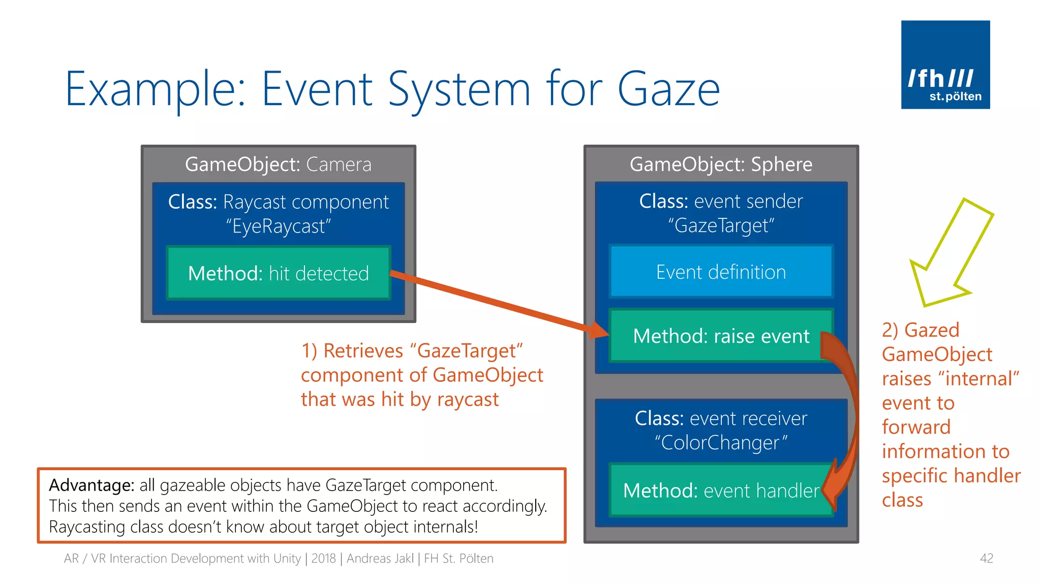 GameObject: Sphere
Example: Event System for Gaze
AR / VR Interaction Development with Unity | 2018 | Andreas Jakl | FH St. Pölten 42
Class: event sender
“GazeTarget”
Class: event receiver
“ColorChanger”
Method: event handler
Method: raise event
Event definition
GameObject: Camera
Class: Raycast component
“EyeRaycast”
Method: hit detected
1) Retrieves “GazeTarget”
component of GameObject
that was hit by raycast
Advantage: all gazeable objects have GazeTarget component.
This then sends an event within the GameObject to react accordingly.
Raycasting class doesn’t know about target object internals!
2) Gazed
GameObject
raises “internal”
event to
forward
information to
specific handler
class
 