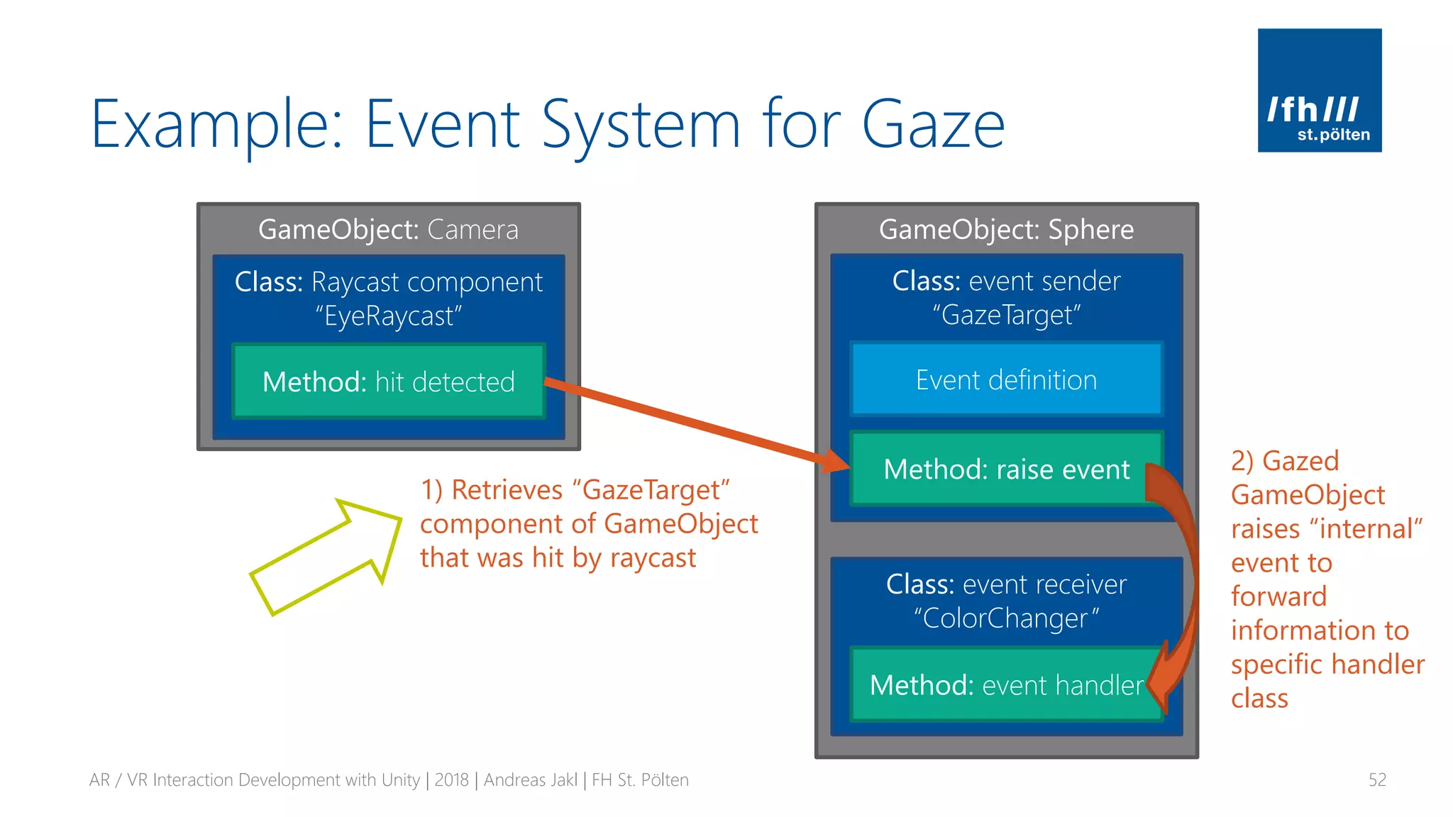 GameObject: Sphere
Example: Event System for Gaze
AR / VR Interaction Development with Unity | 2018 | Andreas Jakl | FH St. Pölten 52
Class: event sender
“GazeTarget”
Class: event receiver
“ColorChanger”
Method: event handler
Method: raise event
Event definition
GameObject: Camera
Class: Raycast component
“EyeRaycast”
Method: hit detected
1) Retrieves “GazeTarget”
component of GameObject
that was hit by raycast
2) Gazed
GameObject
raises “internal”
event to
forward
information to
specific handler
class
 