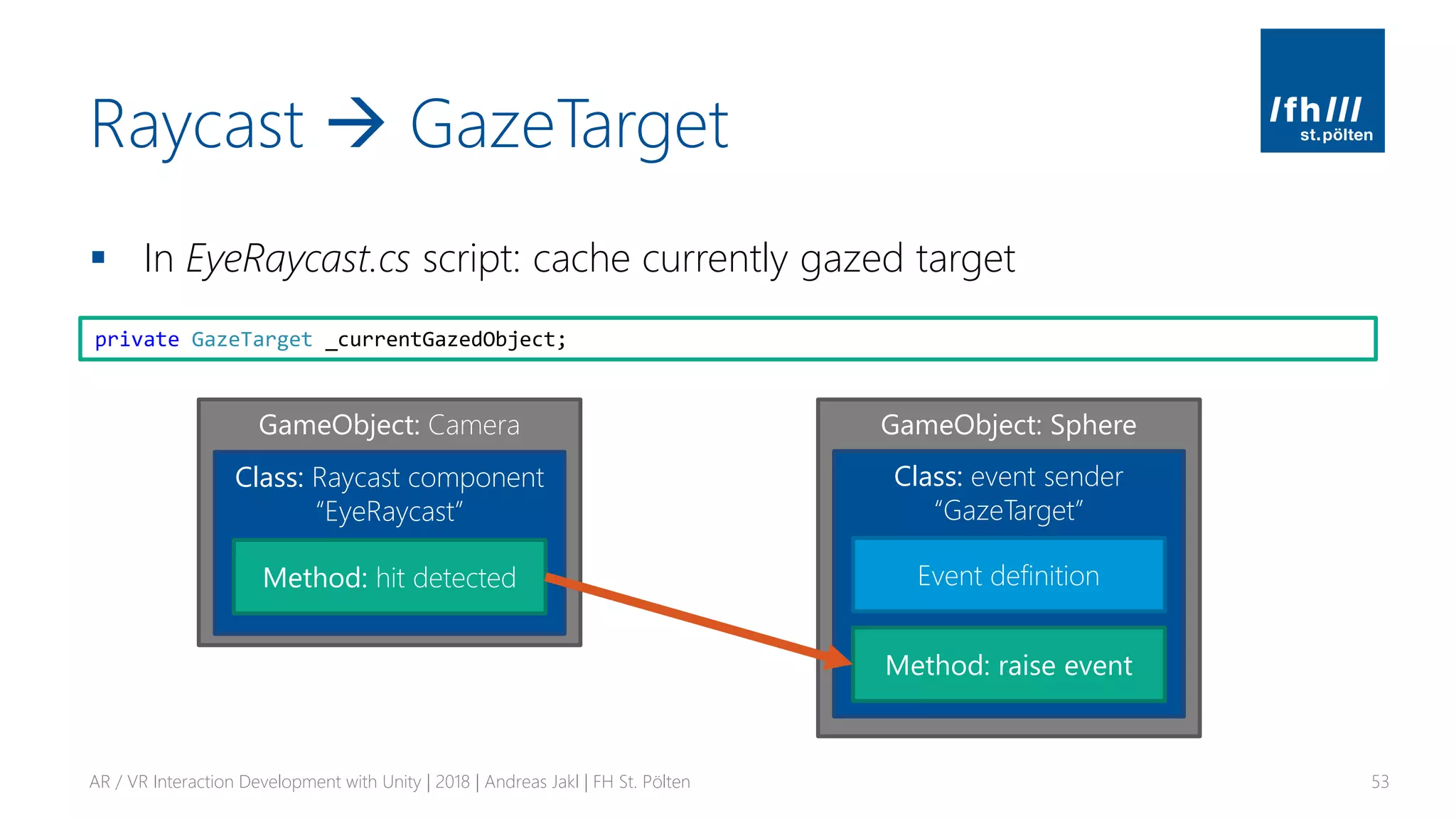 Raycast → GazeTarget
▪ In EyeRaycast.cs script: cache currently gazed target
AR / VR Interaction Development with Unity | 2018 | Andreas Jakl | FH St. Pölten 53
private GazeTarget _currentGazedObject;
GameObject: Sphere
Class: event sender
“GazeTarget”
Method: raise event
Event definition
GameObject: Camera
Class: Raycast component
“EyeRaycast”
Method: hit detected
 