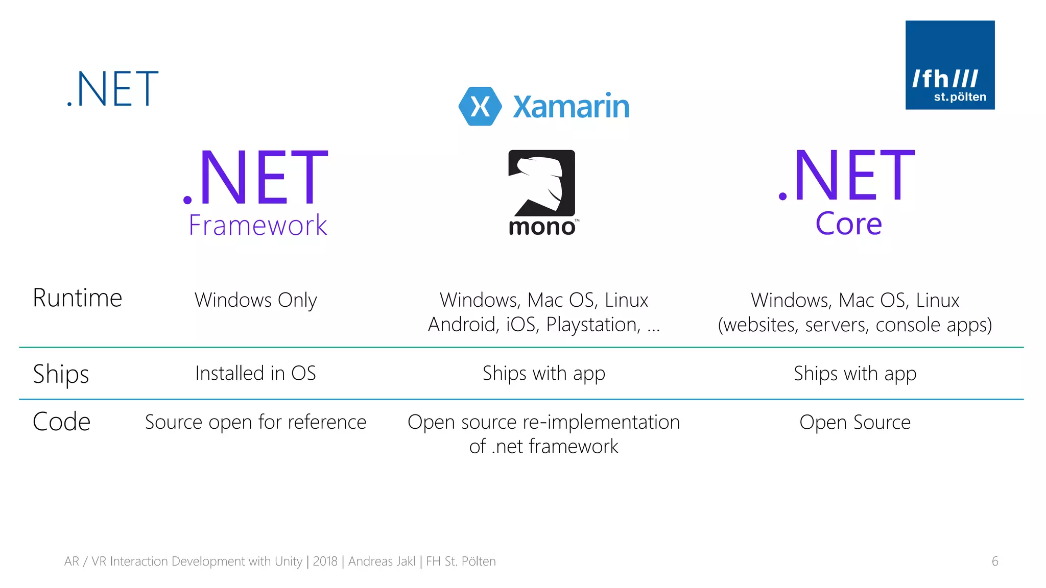 .NET
AR / VR Interaction Development with Unity | 2018 | Andreas Jakl | FH St. Pölten 6
Windows Only
Installed in OS
Source open for reference
Windows, Mac OS, Linux
(websites, servers, console apps)
Ships with app
Open Source
Windows, Mac OS, Linux
Android, iOS, Playstation, …
Ships with app
Open source re-implementation
of .net framework
Runtime
Ships
Code
 