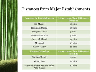 Commercial Establishments Approximate Time Difference
from site
SM Makati 15 mins
Robinsons Manila 15 mins
Puregold Makati 5 mins
Savemore Sta. Ana 5 mins
Greenbelt Makati 15 mins
Megamall 30 mins
Market Market 25 mins
Places of Worship Approximate Time Difference
from Site
Sta. Ana Church 5 mins
Victory Fort 25 mins
Sanctuario de San Antonio Forbes
Park, Makati
20 mins
Distances from Major Establishments
 