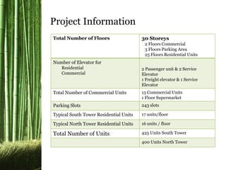 Project Information
Total Number of Floors 30 Storeys
2 Floors Commercial
3 Floors Parking Area
25 Floors Residential Units
Number of Elevator for
Residential
Commercial
2 Passenger unit & 2 Service
Elevator
1 Freight elevator & 1 Service
Elevator
Total Number of Commercial Units 13 Commercial Units
1 Floor Supermarket
Parking Slots 243 slots
Typical South Tower Residential Units 17 units/floor
Typical North Tower Residential Units 16 units / floor
Total Number of Units 425 Units South Tower
400 Units North Tower
 
