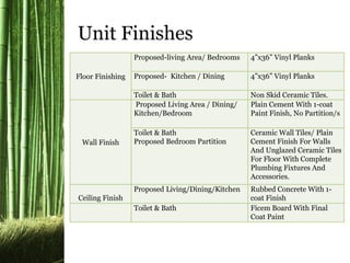 Floor Finishing
Proposed-living Area/ Bedrooms 4”x36” Vinyl Planks
Proposed- Kitchen / Dining 4”x36” Vinyl Planks
Toilet & Bath Non Skid Ceramic Tiles.
Wall Finish
Proposed Living Area / Dining/
Kitchen/Bedroom
Plain Cement With 1-coat
Paint Finish, No Partition/s
Toilet & Bath
Proposed Bedroom Partition
Ceramic Wall Tiles/ Plain
Cement Finish For Walls
And Unglazed Ceramic Tiles
For Floor With Complete
Plumbing Fixtures And
Accessories.
Ceiling Finish
Proposed Living/Dining/Kitchen Rubbed Concrete With 1-
coat Finish
Toilet & Bath Ficem Board With Final
Coat Paint
Unit Finishes
 