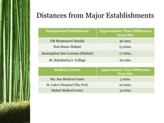 Educational Institutions Approximate Time Difference
from Site
OB Montessori Manila 30 secs.
Don Bosco Makati 15 mins.
Assumption San Lorenzo (Makati) 17 mins.
St. Scholastica’s College 20 min.
Medical Centers Approximate Time Difference
from Site
Sta. Ana Medical Center 5 mins.
St. Luke’s Hospital (The Fort) 20 mins.
Makati Medical Center 15 mins.
Distances from Major Establishments
 