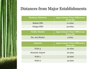 Business Districts Approximate Time Difference
from site
Makati CBD 10 mins.
Ortigas CBD 30 mins.
Public Market Approximate Time Difference
from site
Sta. Ana Market 3 mins.
Airports Approximate Time Difference
from site
NAIA 3 20 mins
Domestic Airport 20 mins
NAIA 1 25 mins
NAIA 2 25 mins
Distances from Major Establishments
 