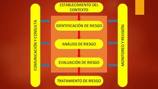 ESTABLECIMIENTO DEL
CONTEXTO
ANÁLISIS DE RIESGO
EVALUACIÓN DE RIESGO
IDENTIFICACIÓN DE RIESGO
TRATAMIENTO DE RIESGO
COMUNICACIÓNYCONSULTA
MONITOREOYREVISIÓN
 