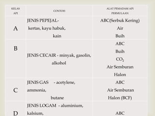 KELAS                                       ALAT PEMADAM API
                     CONTOH
 API                                           PERMULAAN


        JENIS PEPEJAL-                    ABC(Serbuk Kering)
 A
                               
        kertas, kayu habuk,                       Air
                    kain                         Buih
                                                 ABC
 B                                               Buih
        JENIS CECAIR - minyak, gasolin,
                                                 CO2
                    alkohol
                                            Air Semburan
                                                Halon
        JENIS GAS    - acetylene,                ABC
 C      ammonia,                             Air Semburan
                    butane                   Halon (BCF)
        JENIS LOGAM - aluminium,
 D      kalsium,                                 ABC
 
