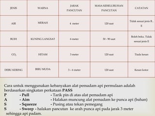JARAK         MASA KESELURUHAN
   JENIS         WARNA                                                 CATATAN
                                 PANCUTAN          PANCUTAN



                                                                   Tidak sesuai jenis B ,
    AIR           MERAH           4 meter            120 saat
                                                                             E




   BUIH       KUNING LANGSAT
                                    
                                  6 meter           30 - 90 saat
                                                                    Boleh beku. Tidak
                                                                       sesuai jenis E




    CO2           HITAM           3 meter            120 saat          Tiada kesan




DEBU KERING     BIRU MUDA        3 – 6 meter         120 saat          Kesan kotor




Cara untuk menggunakan kebanyakan alat pemadam api permulaan adalah
berdasarkan singkatan perkataan PASS
P       - Pull           - Tarik pin di atas alat pemadam api
A       - Aim            - Halakan muncung alat pemadam ke punca api (bahan)
S       - Squeeze        - Pusing atau tekan pemegang
S       - Sweep - halakan pancutan ke arah punca api pada jarak 3 meter
 sehingga api padam.
 