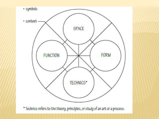 Architectural design Process Theory of Architecture.pptx