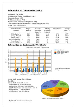3|AR18008|Oasia Hotel Downtown
Information on Construction Quality
Project ID: 20130900
Project Name: Oasia Hotel Downtown
Structure Score: 100
Architecture Score: 94.3
Mechanical & electrical (M&E) Score: 99.8
Construction Quality Assessment System (CONQUAS): 96.8
Period From: 2016-2020
Information on Sustainability Certificate
Green Mark Rating: Green Mark
Certified
Green Mark Score: 50 to <75
To dovetail the criteria with the
sustainable outcomes of GM ENRB:
2017, the criteria is re-structured into 5
sections with 11 pre-requisite
requirements and 42 criteria.
Internal Finishes
Element
Project
Defect %
Industry
Maximum
Defect %
Industry
Minimum
Defect %
Project Rank Average
Defect %
Walls Defect % 5.00 51.50 10.48 48/48 13.79
Ceiling Defect % 7.50 34.00 2.67 2/48 11.60
Floor Defect % 15.50 64.35 9.05 6/48 13.37
Component Defect % 12.00 34.00 0 31/48 13.37
Door Defect % 25.83 51.55 0 28/48 3.52
Windows Defect % 20.00 51.54 0 28/48 5.19
Sustainable
Management
, 35
Building
Energy
Performance,
40
Resource
Stewardship
, 30
Smart &
Health
Building , 40
Advance
Green Effort
, 20
Figure 1 Comparison between
defect percent
Figure 2 BCA Green Mark Rating Criteria
 