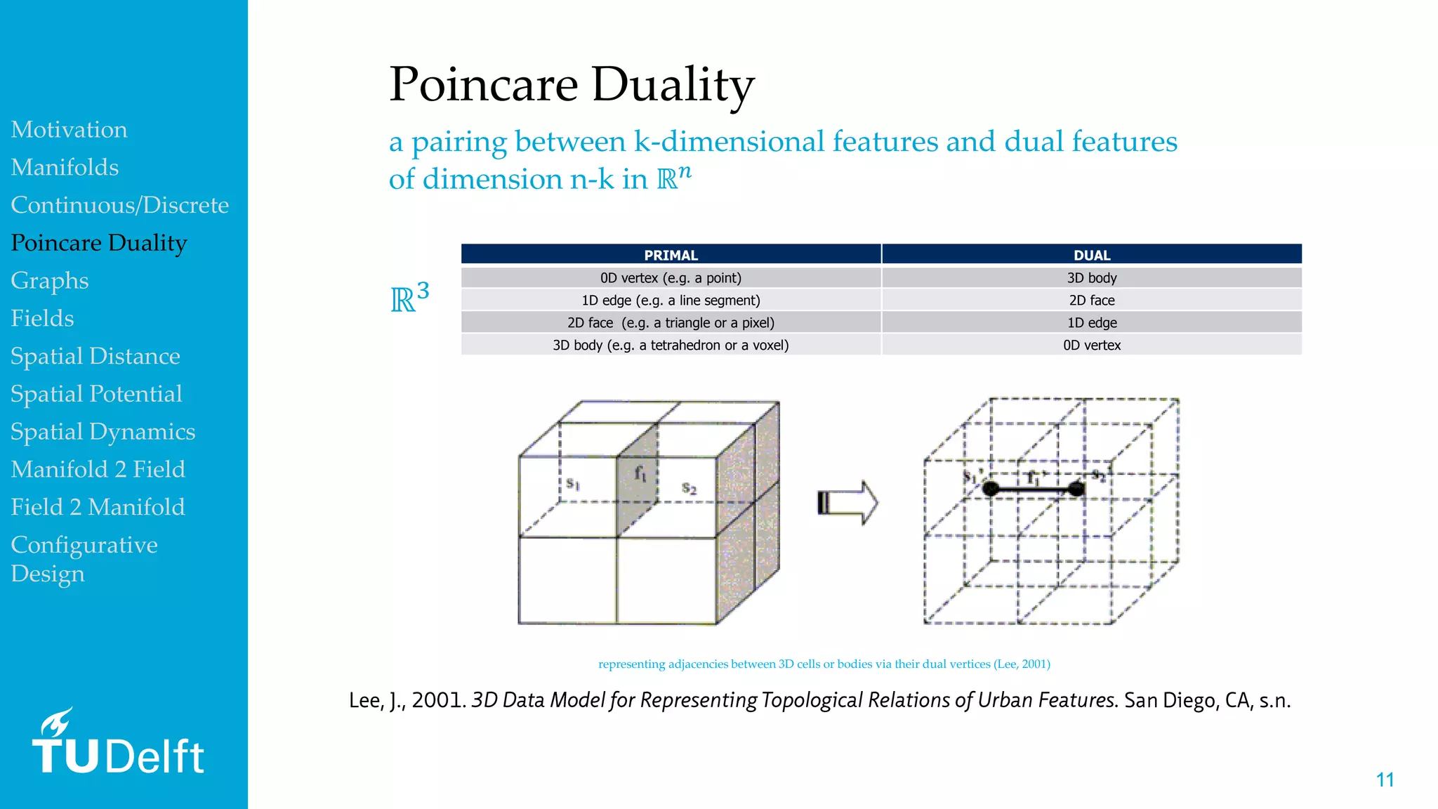 1111
Poincare Duality
a pairing between k-dimensional features and dual features
of dimension n-k in ℝ 𝑛
PRIMAL DUAL
0D vertex (e.g. a point) 3D body
1D edge (e.g. a line segment) 2D face
2D face (e.g. a triangle or a pixel) 1D edge
3D body (e.g. a tetrahedron or a voxel) 0D vertex
ℝ3
representing adjacencies between 3D cells or bodies via their dual vertices (Lee, 2001)
Motivation
Manifolds
Continuous/Discrete
Poincare Duality
Graphs
Fields
Spatial Distance
Spatial Potential
Spatial Dynamics
Manifold 2 Field
Field 2 Manifold
Configurative
Design
 