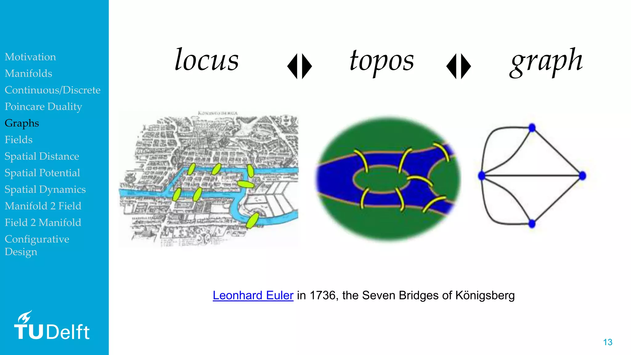 1313
locus topos graph
Leonhard Euler in 1736, the Seven Bridges of Königsberg
Motivation
Manifolds
Continuous/Discrete
Poincare Duality
Graphs
Fields
Spatial Distance
Spatial Potential
Spatial Dynamics
Manifold 2 Field
Field 2 Manifold
Configurative
Design
 