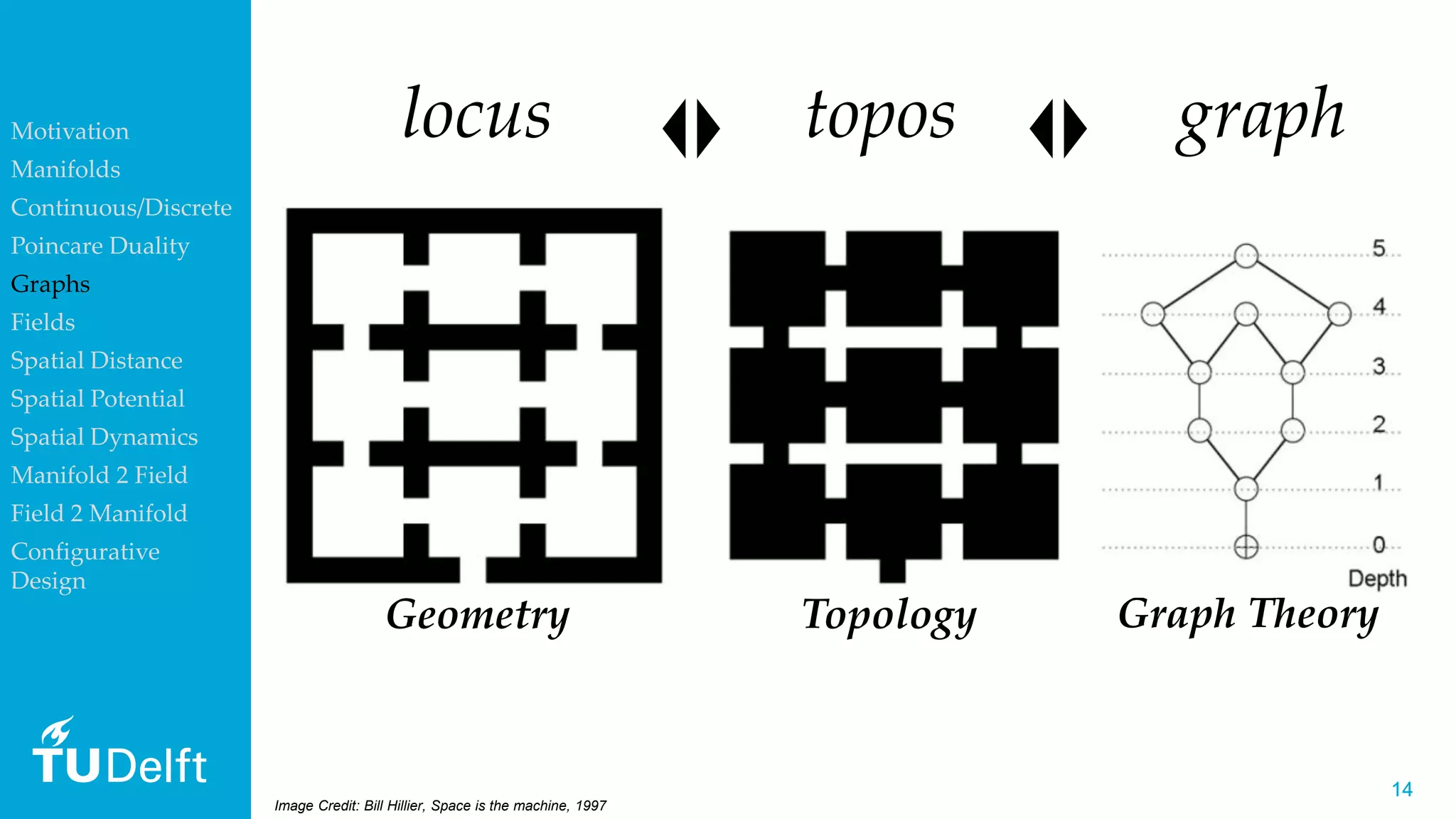 1414
Geometry Topology Graph Theory
locus topos graph
Image Credit: Bill Hillier, Space is the machine, 1997
Motivation
Manifolds
Continuous/Discrete
Poincare Duality
Graphs
Fields
Spatial Distance
Spatial Potential
Spatial Dynamics
Manifold 2 Field
Field 2 Manifold
Configurative
Design
 