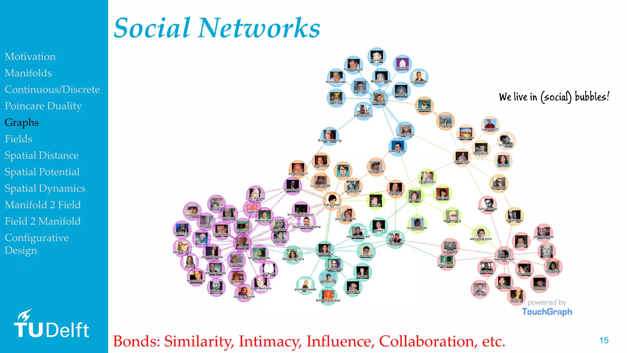 1515Bonds: Similarity, Intimacy, Influence, Collaboration, etc.
We live in (social) bubbles!
Social Networks
Motivation
Manifolds
Continuous/Discrete
Poincare Duality
Graphs
Fields
Spatial Distance
Spatial Potential
Spatial Dynamics
Manifold 2 Field
Field 2 Manifold
Configurative
Design
 
