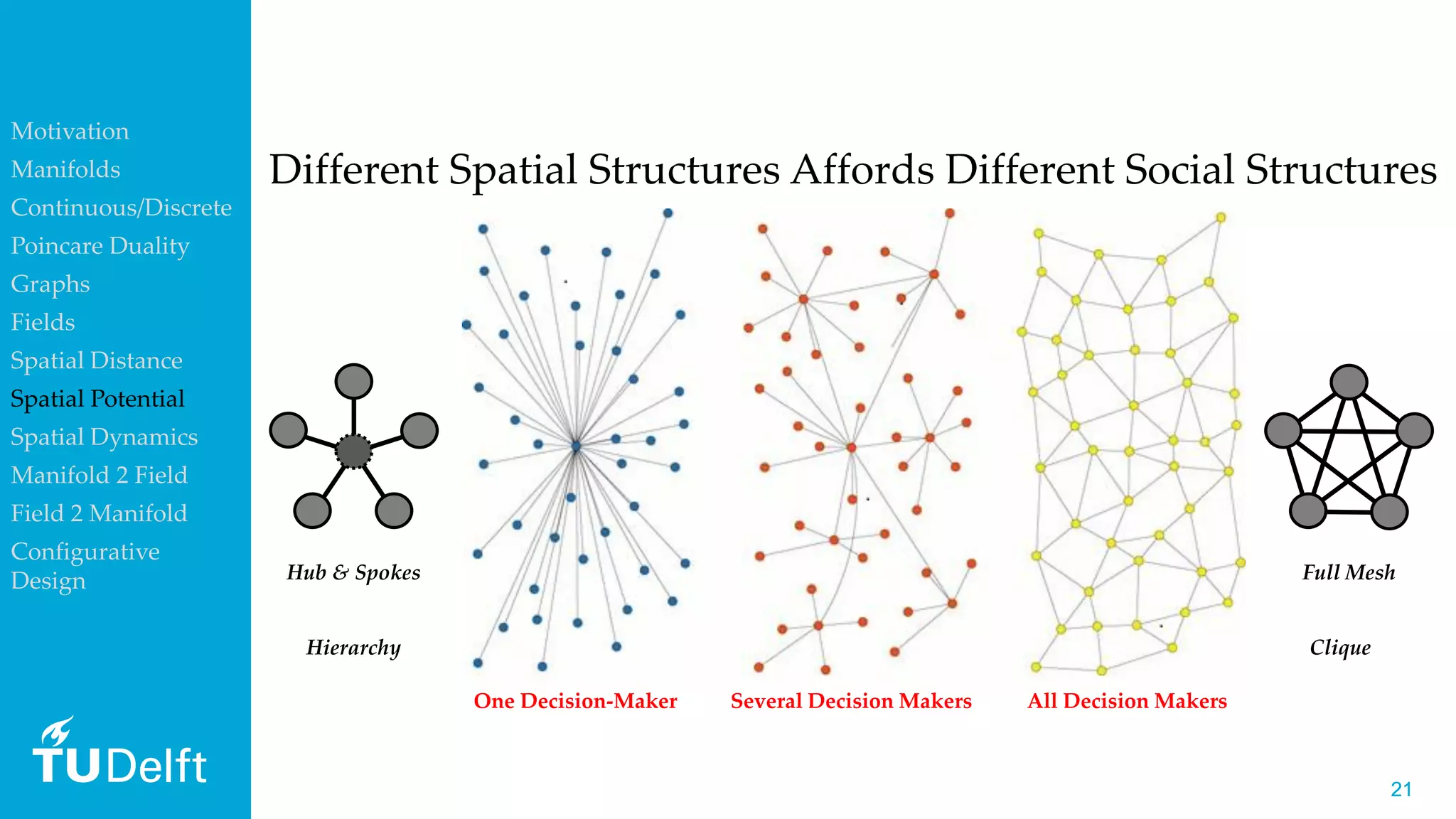 2121
Different Spatial Structures Affords Different Social Structures
One Decision-Maker
Hub & Spokes
Hierarchy
Full Mesh
Clique
Several Decision Makers All Decision Makers
Motivation
Manifolds
Continuous/Discrete
Poincare Duality
Graphs
Fields
Spatial Distance
Spatial Potential
Spatial Dynamics
Manifold 2 Field
Field 2 Manifold
Configurative
Design
 
