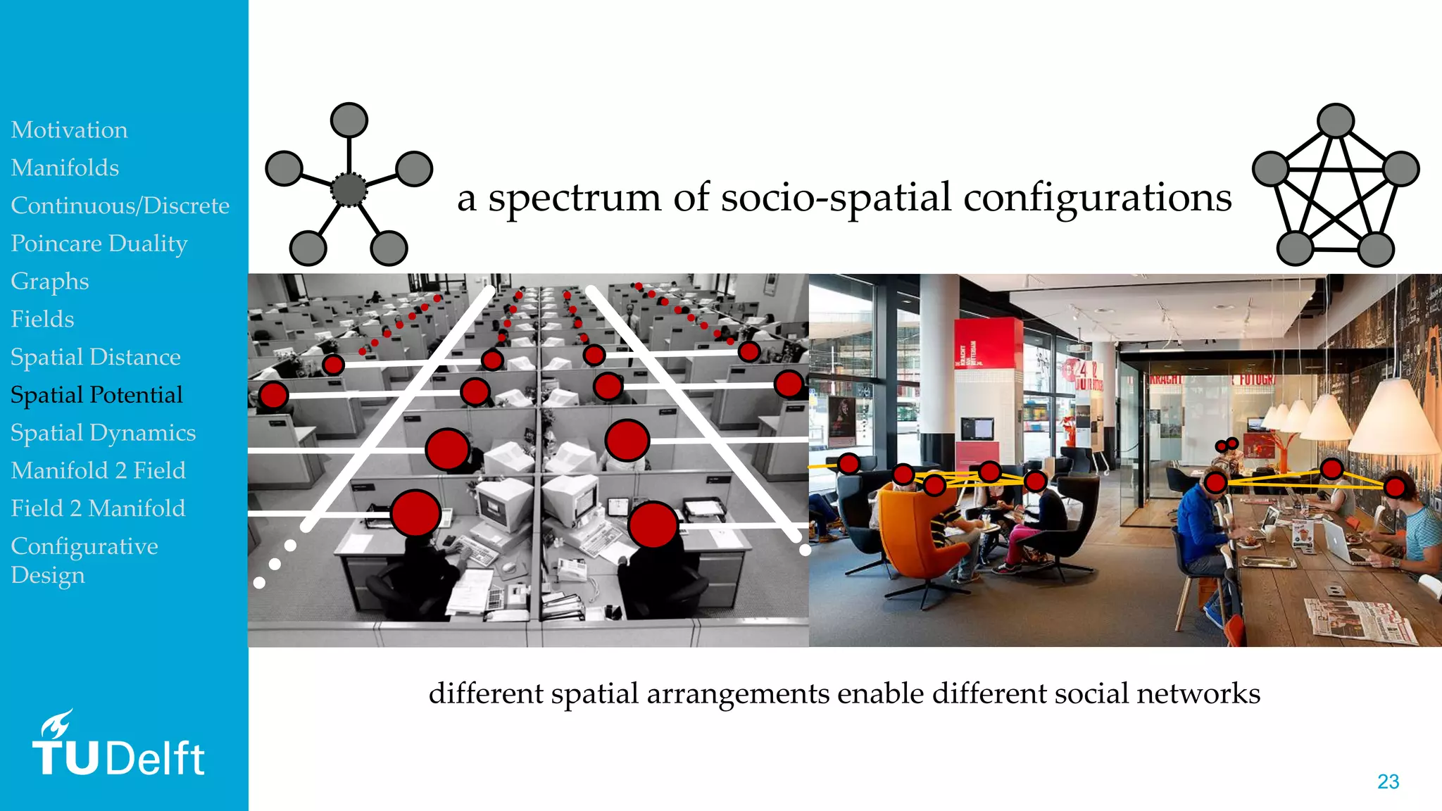 2323
a spectrum of socio-spatial configurations
different spatial arrangements enable different social networks
Motivation
Manifolds
Continuous/Discrete
Poincare Duality
Graphs
Fields
Spatial Distance
Spatial Potential
Spatial Dynamics
Manifold 2 Field
Field 2 Manifold
Configurative
Design
 