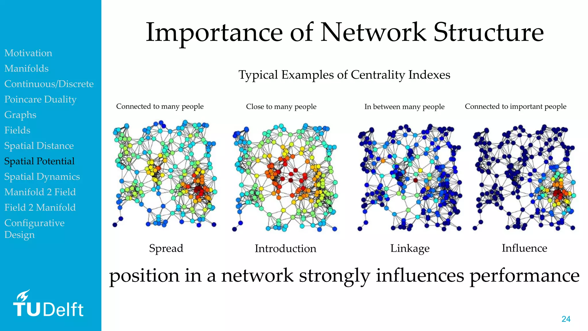2424
Importance of Network Structure
position in a network strongly influences performance
Close to many people
Introduction
In between many people
Linkage
Connected to many people
Spread
Connected to important people
Influence
Typical Examples of Centrality Indexes
Motivation
Manifolds
Continuous/Discrete
Poincare Duality
Graphs
Fields
Spatial Distance
Spatial Potential
Spatial Dynamics
Manifold 2 Field
Field 2 Manifold
Configurative
Design
 