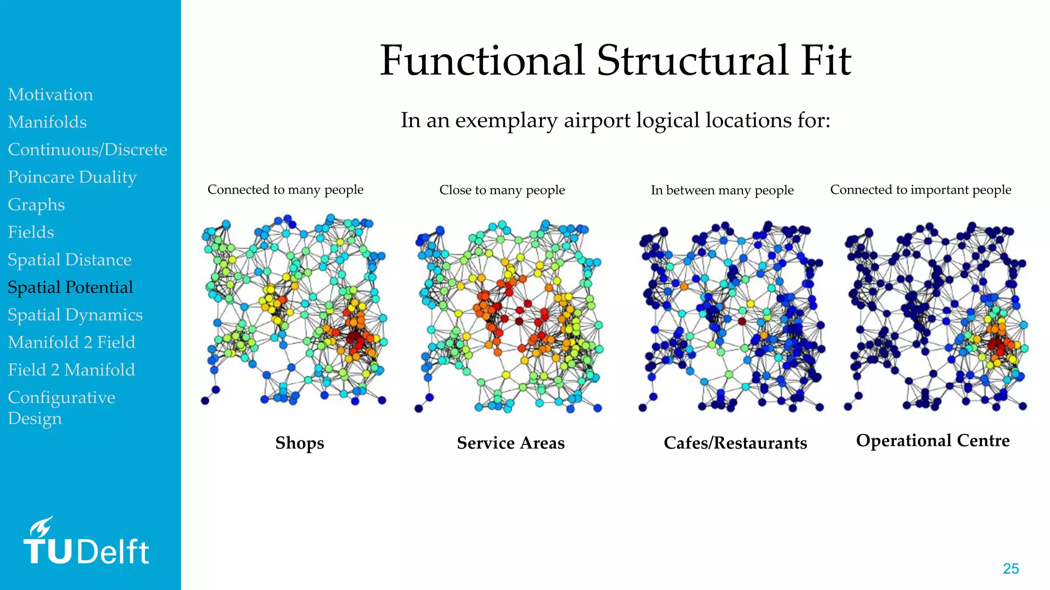 2525
Functional Structural Fit
Shops Service Areas Cafes/Restaurants Operational Centre
In an exemplary airport logical locations for:
Close to many people In between many peopleConnected to many people Connected to important people
Motivation
Manifolds
Continuous/Discrete
Poincare Duality
Graphs
Fields
Spatial Distance
Spatial Potential
Spatial Dynamics
Manifold 2 Field
Field 2 Manifold
Configurative
Design
 