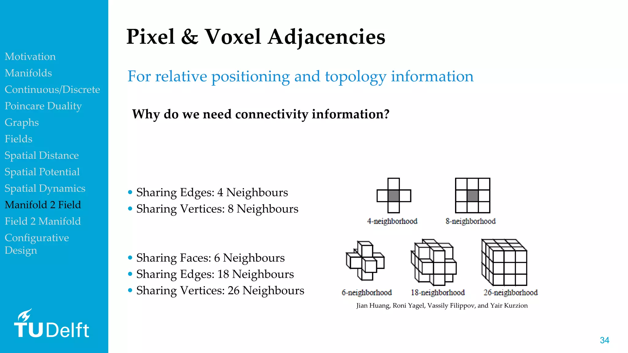 3434
Pixel & Voxel Adjacencies
• Sharing Edges: 4 Neighbours
• Sharing Vertices: 8 Neighbours
• Sharing Faces: 6 Neighbours
• Sharing Edges: 18 Neighbours
• Sharing Vertices: 26 Neighbours
Jian Huang, Roni Yagel, Vassily Filippov, and Yair Kurzion
Why do we need connectivity information?
For relative positioning and topology information
Motivation
Manifolds
Continuous/Discrete
Poincare Duality
Graphs
Fields
Spatial Distance
Spatial Potential
Spatial Dynamics
Manifold 2 Field
Field 2 Manifold
Configurative
Design
 