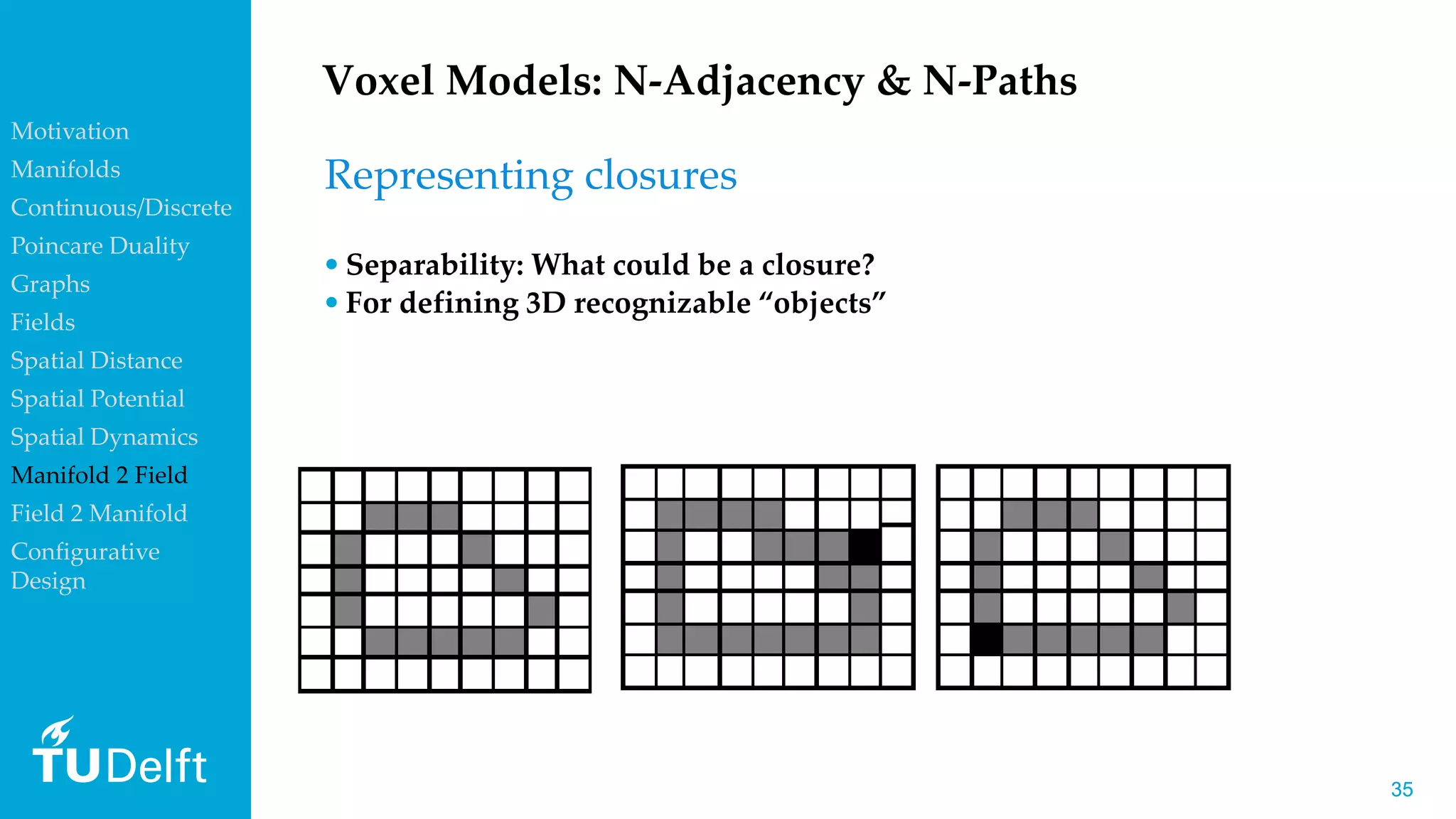 3535
Voxel Models: N-Adjacency & N-Paths
• Separability: What could be a closure?
• For defining 3D recognizable “objects”
Representing closures
Motivation
Manifolds
Continuous/Discrete
Poincare Duality
Graphs
Fields
Spatial Distance
Spatial Potential
Spatial Dynamics
Manifold 2 Field
Field 2 Manifold
Configurative
Design
 