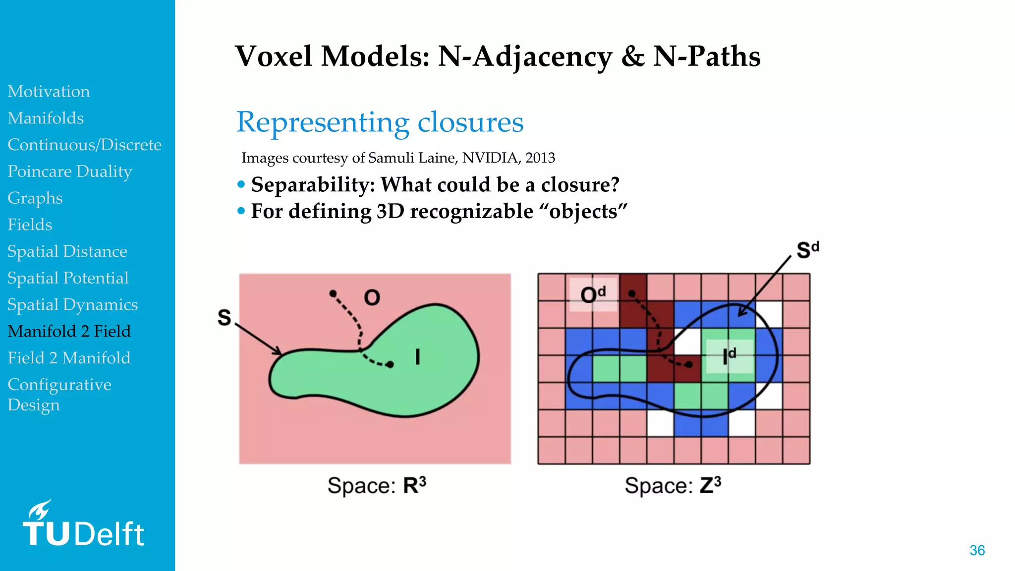 3636
Voxel Models: N-Adjacency & N-Paths
• Separability: What could be a closure?
• For defining 3D recognizable “objects”
Representing closures
Images courtesy of Samuli Laine, NVIDIA, 2013
Motivation
Manifolds
Continuous/Discrete
Poincare Duality
Graphs
Fields
Spatial Distance
Spatial Potential
Spatial Dynamics
Manifold 2 Field
Field 2 Manifold
Configurative
Design
 