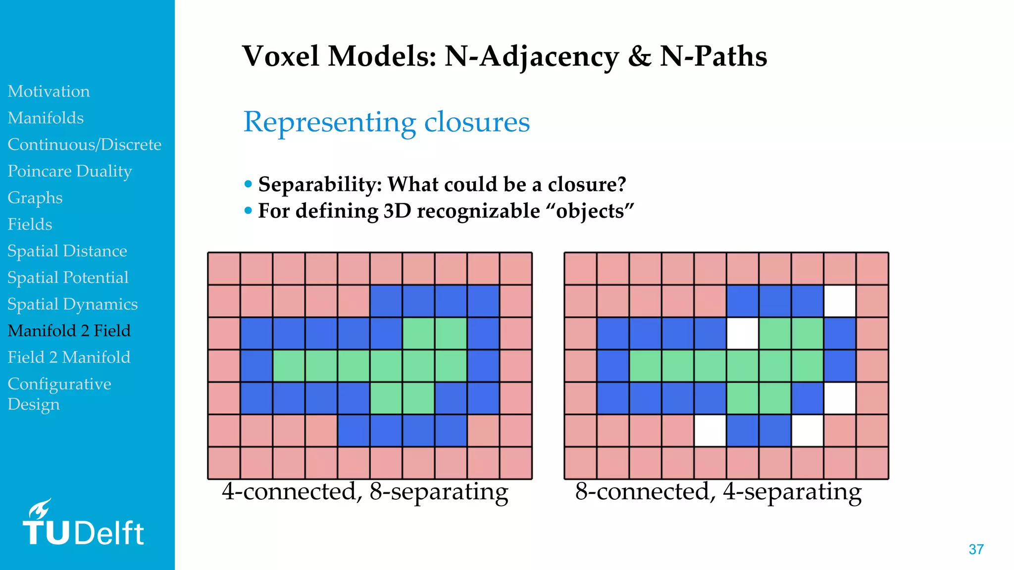 3737
Voxel Models: N-Adjacency & N-Paths
• Separability: What could be a closure?
• For defining 3D recognizable “objects”
Representing closures
4-connected, 8-separating 8-connected, 4-separating
Motivation
Manifolds
Continuous/Discrete
Poincare Duality
Graphs
Fields
Spatial Distance
Spatial Potential
Spatial Dynamics
Manifold 2 Field
Field 2 Manifold
Configurative
Design
 