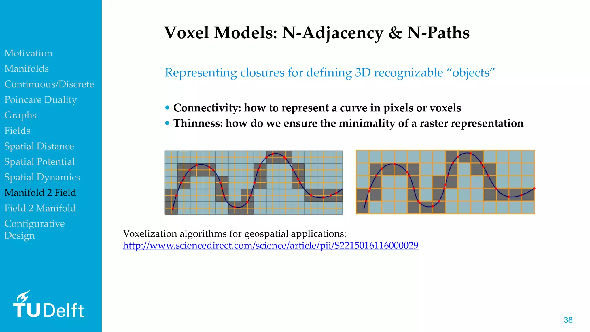 3838
Voxel Models: N-Adjacency & N-Paths
• Connectivity: how to represent a curve in pixels or voxels
• Thinness: how do we ensure the minimality of a raster representation
Representing closures for defining 3D recognizable “objects”
Voxelization algorithms for geospatial applications:
http://www.sciencedirect.com/science/article/pii/S2215016116000029
Motivation
Manifolds
Continuous/Discrete
Poincare Duality
Graphs
Fields
Spatial Distance
Spatial Potential
Spatial Dynamics
Manifold 2 Field
Field 2 Manifold
Configurative
Design
 