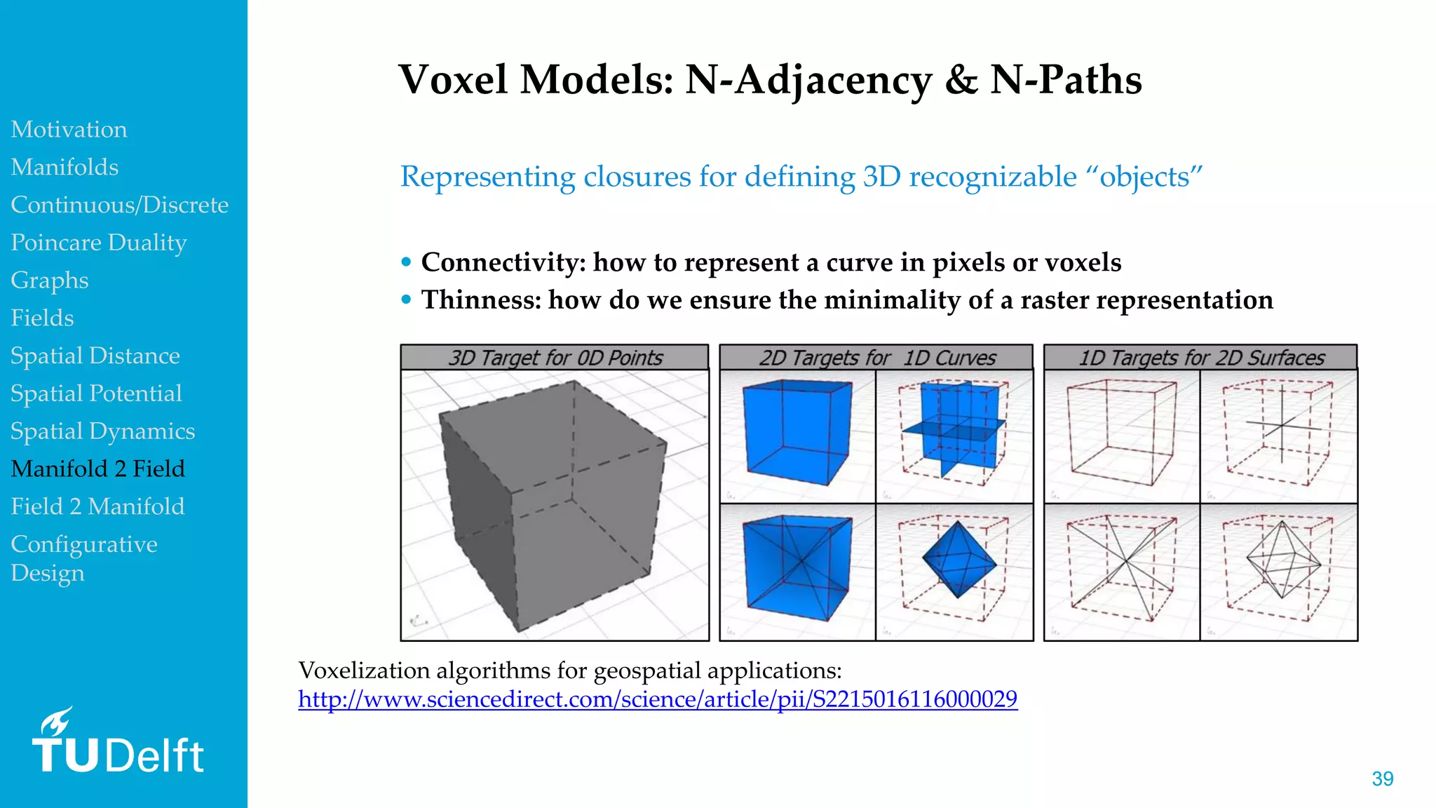3939
Voxel Models: N-Adjacency & N-Paths
• Connectivity: how to represent a curve in pixels or voxels
• Thinness: how do we ensure the minimality of a raster representation
Representing closures for defining 3D recognizable “objects”
Voxelization algorithms for geospatial applications:
http://www.sciencedirect.com/science/article/pii/S2215016116000029
Motivation
Manifolds
Continuous/Discrete
Poincare Duality
Graphs
Fields
Spatial Distance
Spatial Potential
Spatial Dynamics
Manifold 2 Field
Field 2 Manifold
Configurative
Design
 