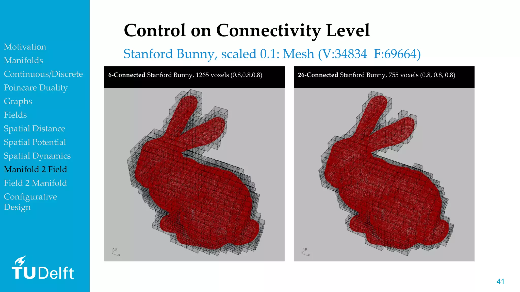 4141
6-Connected Stanford Bunny, 1265 voxels (0.8,0.8.0.8) 26-Connected Stanford Bunny, 755 voxels (0.8, 0.8, 0.8)
Control on Connectivity Level
Stanford Bunny, scaled 0.1: Mesh (V:34834 F:69664)
Motivation
Manifolds
Continuous/Discrete
Poincare Duality
Graphs
Fields
Spatial Distance
Spatial Potential
Spatial Dynamics
Manifold 2 Field
Field 2 Manifold
Configurative
Design
 