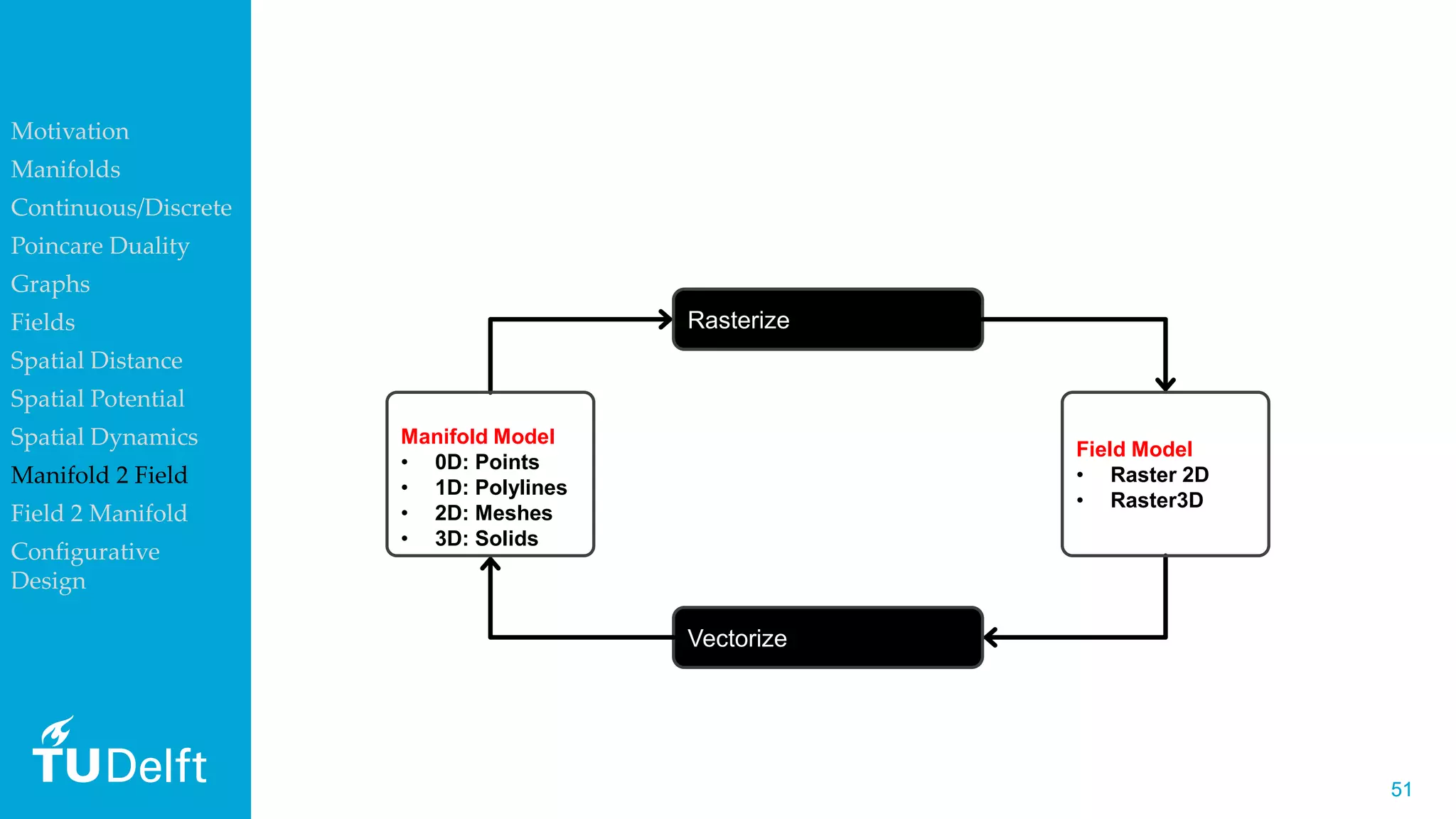 5151
3D raster vs 3D vector representation
Rasterize
Vectorize
Manifold Model
• 0D: Points
• 1D: Polylines
• 2D: Meshes
• 3D: Solids
Field Model
• Raster 2D
• Raster3D
Motivation
Manifolds
Continuous/Discrete
Poincare Duality
Graphs
Fields
Spatial Distance
Spatial Potential
Spatial Dynamics
Manifold 2 Field
Field 2 Manifold
Configurative
Design
 
