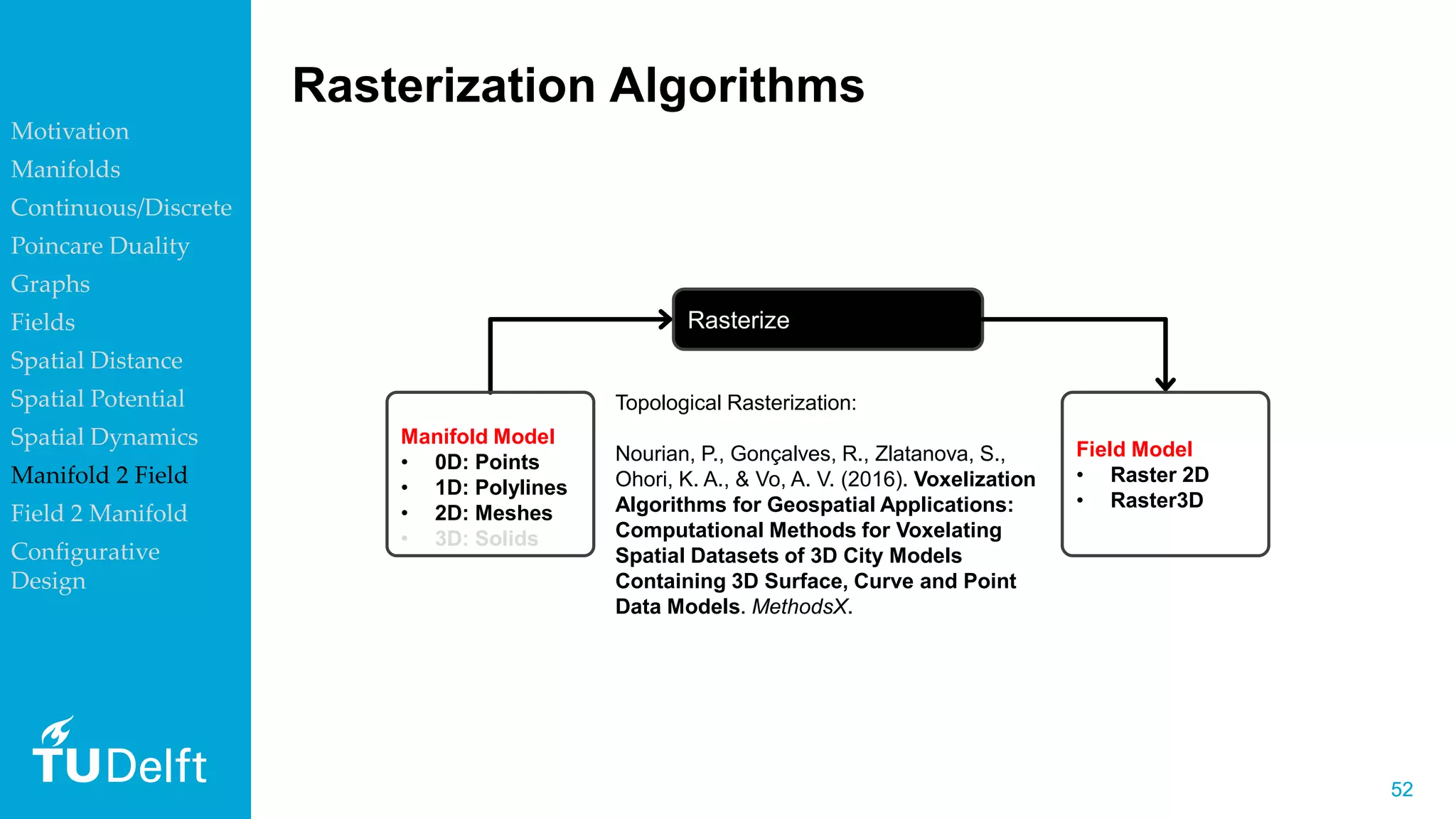 5252
Rasterization Algorithms
How to convert vector data consistently to
Raster2D or Raster 3D data
Rasterize
Topological Rasterization:
Nourian, P., Gonçalves, R., Zlatanova, S.,
Ohori, K. A., & Vo, A. V. (2016). Voxelization
Algorithms for Geospatial Applications:
Computational Methods for Voxelating
Spatial Datasets of 3D City Models
Containing 3D Surface, Curve and Point
Data Models. MethodsX.
Manifold Model
• 0D: Points
• 1D: Polylines
• 2D: Meshes
• 3D: Solids
Field Model
• Raster 2D
• Raster3D
Motivation
Manifolds
Continuous/Discrete
Poincare Duality
Graphs
Fields
Spatial Distance
Spatial Potential
Spatial Dynamics
Manifold 2 Field
Field 2 Manifold
Configurative
Design
 