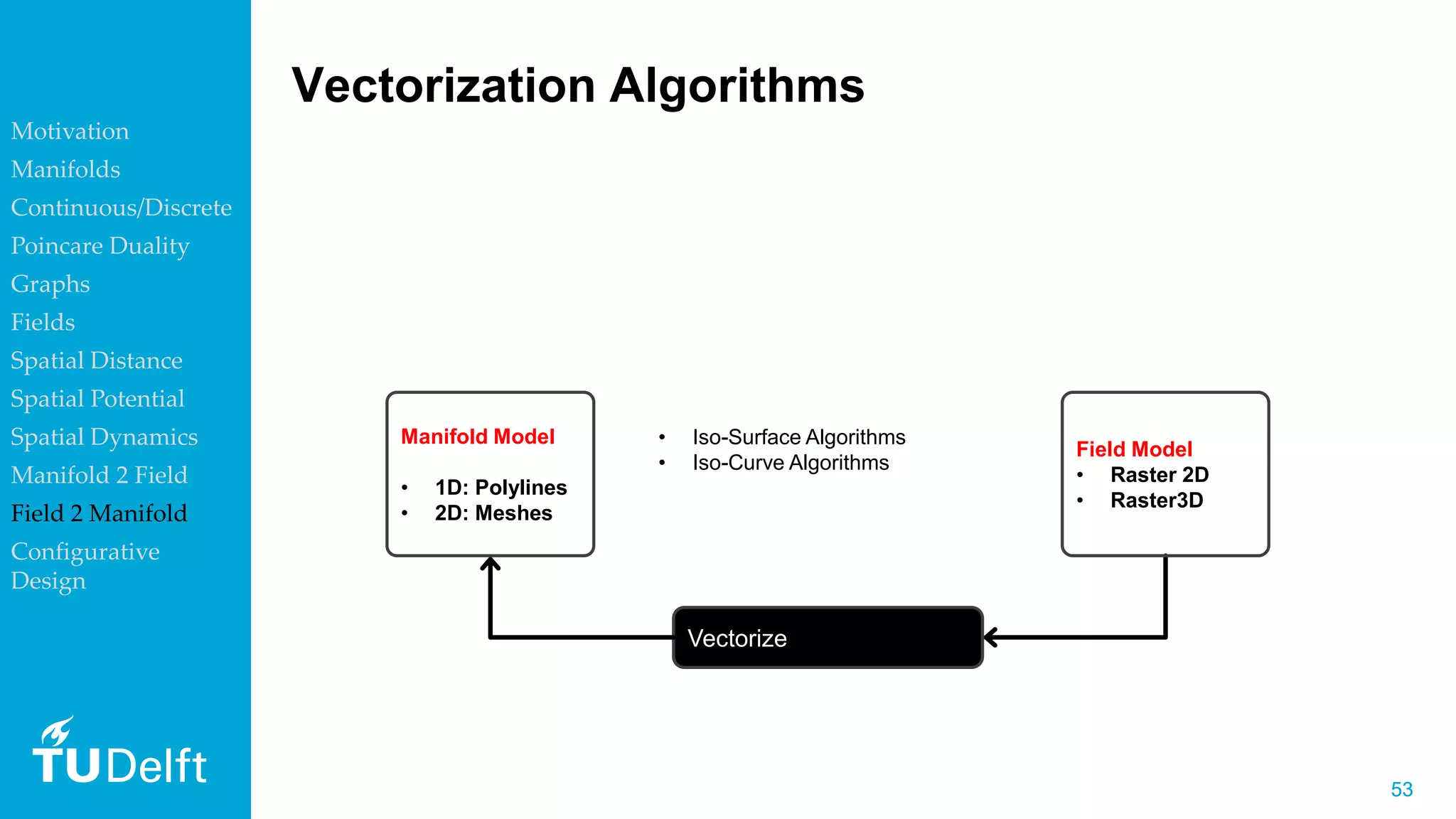 5353
Vectorization Algorithms
How to convert raster data consistently to
Vector2D or Vector3D data
Vectorize
Manifold Model
• 0D: Points
• 1D: Polylines
• 2D: Meshes
• 3D: Solids
Field Model
• Raster 2D
• Raster3D
• Iso-Surface Algorithms
• Iso-Curve Algorithms
Motivation
Manifolds
Continuous/Discrete
Poincare Duality
Graphs
Fields
Spatial Distance
Spatial Potential
Spatial Dynamics
Manifold 2 Field
Field 2 Manifold
Configurative
Design
 