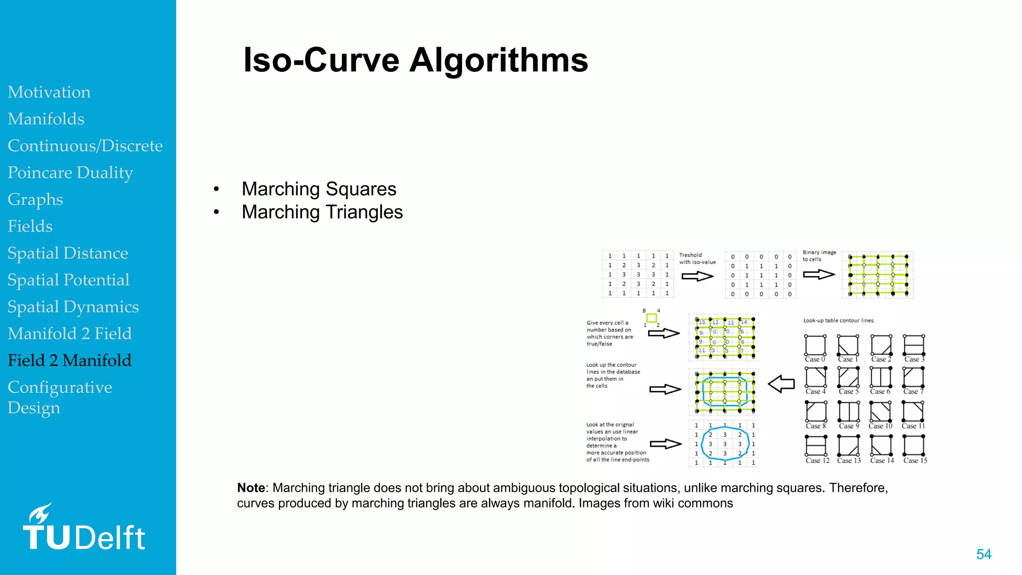 5454
Iso-Curve Algorithms
How to construct topography contour lines
from elevation raster maps?
• Marching Squares
• Marching Triangles
Note: Marching triangle does not bring about ambiguous topological situations, unlike marching squares. Therefore,
curves produced by marching triangles are always manifold. Images from wiki commons
Motivation
Manifolds
Continuous/Discrete
Poincare Duality
Graphs
Fields
Spatial Distance
Spatial Potential
Spatial Dynamics
Manifold 2 Field
Field 2 Manifold
Configurative
Design
 