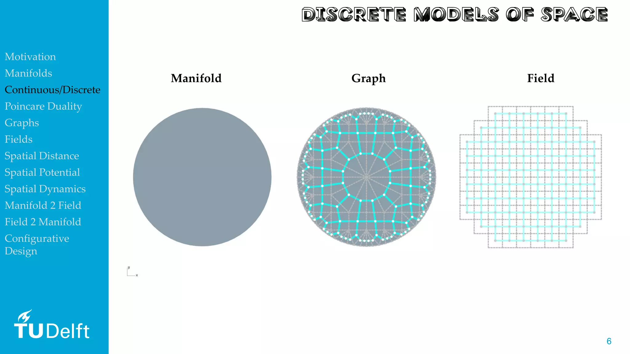 66
Manifold Graph Field
Motivation
Manifolds
Continuous/Discrete
Poincare Duality
Graphs
Fields
Spatial Distance
Spatial Potential
Spatial Dynamics
Manifold 2 Field
Field 2 Manifold
Configurative
Design
 