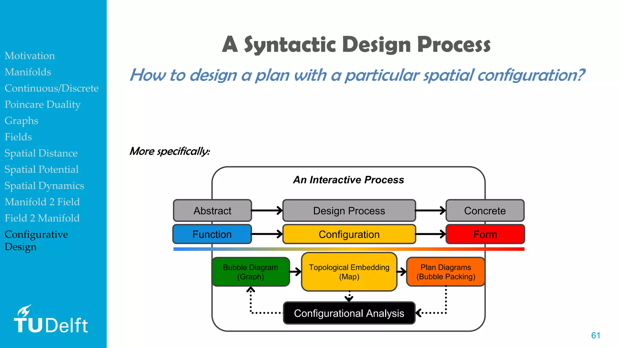 6161
How to design a plan with a particular spatial configuration?
A Syntactic Design Process
More specifically:
An Interactive Process
Design Process
FormFunction Configuration
Abstract Concrete
Configurational Analysis
Bubble Diagram
(Graph)
Plan Diagrams
(Bubble Packing)
Topological Embedding
(Map)
Motivation
Manifolds
Continuous/Discrete
Poincare Duality
Graphs
Fields
Spatial Distance
Spatial Potential
Spatial Dynamics
Manifold 2 Field
Field 2 Manifold
Configurative
Design
 