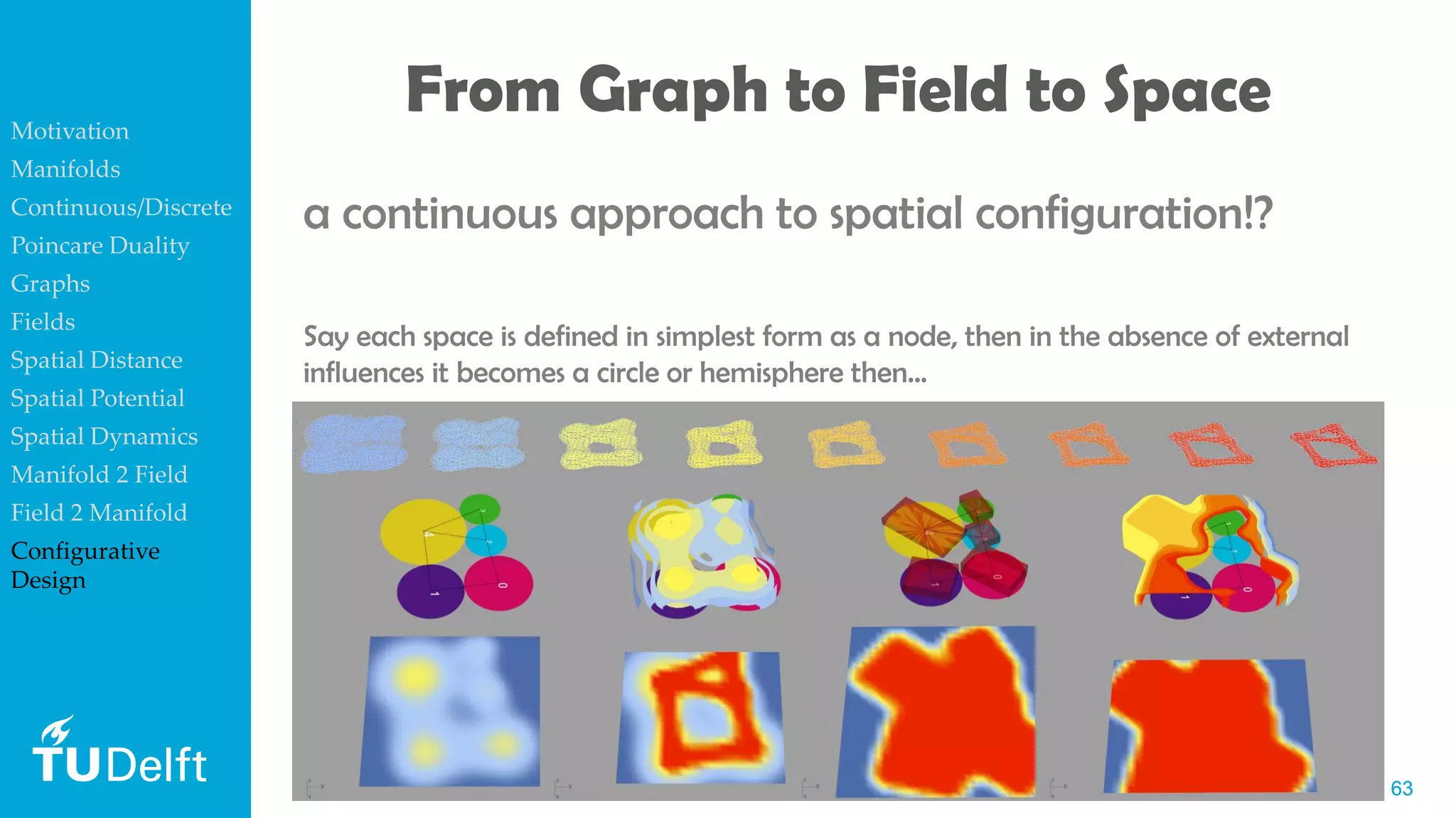 6363
From Graph to Field to Space
a continuous approach to spatial configuration!?
Say each space is defined in simplest form as a node, then in the absence of external
influences it becomes a circle or hemisphere then…
Motivation
Manifolds
Continuous/Discrete
Poincare Duality
Graphs
Fields
Spatial Distance
Spatial Potential
Spatial Dynamics
Manifold 2 Field
Field 2 Manifold
Configurative
Design
 