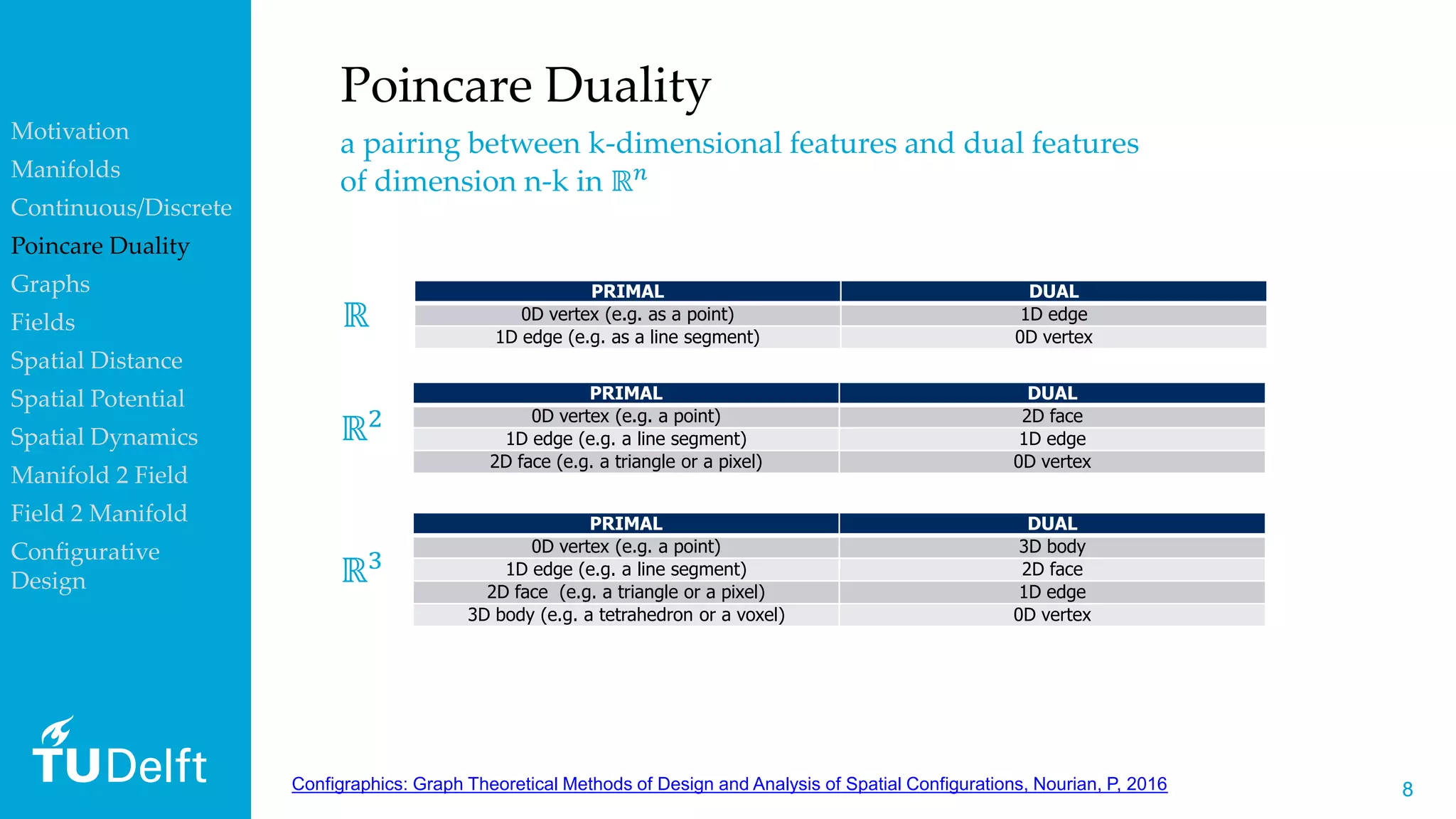 88
Poincare Duality
a pairing between k-dimensional features and dual features
of dimension n-k in ℝ 𝑛
PRIMAL DUAL
0D vertex (e.g. as a point) 1D edge
1D edge (e.g. as a line segment) 0D vertex
PRIMAL DUAL
0D vertex (e.g. a point) 2D face
1D edge (e.g. a line segment) 1D edge
2D face (e.g. a triangle or a pixel) 0D vertex
PRIMAL DUAL
0D vertex (e.g. a point) 3D body
1D edge (e.g. a line segment) 2D face
2D face (e.g. a triangle or a pixel) 1D edge
3D body (e.g. a tetrahedron or a voxel) 0D vertex
ℝ
ℝ3
ℝ2
Configraphics: Graph Theoretical Methods of Design and Analysis of Spatial Configurations, Nourian, P, 2016
Motivation
Manifolds
Continuous/Discrete
Poincare Duality
Graphs
Fields
Spatial Distance
Spatial Potential
Spatial Dynamics
Manifold 2 Field
Field 2 Manifold
Configurative
Design
 