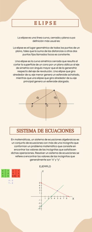 La elipse es una línea curva, cerrada y plana cuya
definición más usual es:
La elipse es el lugar geométrico de todos los puntos de un
plano, tales que la suma de las distancias a otros dos
puntos fijos llamados focos es constante.
Una elipse es la curva simétrica cerrada que resulta al
cortar la superficie de un cono por un plano oblicuo al eje
de simetría con ángulo mayor que el de la generatriz
respecto del eje de revolución. Una elipse que gira
alrededor de su eje menor genera un esferoide achatado,
mientras que una elipse que gira alrededor de su eje
principal genera un esferoide alargado.
E L I P S E
. .
.
.
SISTEMA DE ECUACIONES
En matemáticas, un sistema de ecuaciones algebraicas es
un conjunto de ecuaciones con más de una incógnita que
conforman un problema matemático que consiste en
encontrar los valores de las incógnitas que satisfacen
dichas operaciones. Resolver un sistema de ecuaciones se
refiere a encontrar los valores de las incógnitas que
generalmente son "x" y "y".
EJEMPLO
3
2 8
-3
-4
.
.
.
.
F F
0
d d
1 2
1 4 5 6 7
-2
-1
1
2
3
4
5
.
X Y
0 5
8.33 0
X Y
0 -3
3 0
X = 5
Y = 2
Y
X
 