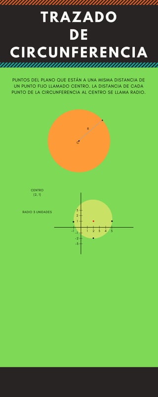TRAZADO
DE
CIRCUNFERENCIA
PUNTOS DEL PLANO QUE ESTÁN A UNA MISMA DISTANCIA DE
UN PUNTO FIJO LLAMADO CENTRO. LA DISTANCIA DE CADA
PUNTO DE LA CIRCUNFERENCIA AL CENTRO SE LLAMA RADIO.
.
C
R
.
1
2
3
3
2
1 4 5
-1
-2
-3
CENTRO
(2, 1)
RADIO 3 UNIDADES
. .
.
.
-1
 
