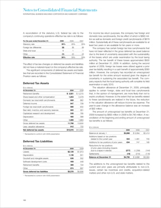 Notes to Consolidated Financial Statements
INTERNATIONAL BUSINESS MACHINES CORPORATION AND SUBSIDIARY COMPANIES




A reconciliation of the statutory U.S. federal tax rate to the                  For income tax return purposes, the company has foreign and
company’s continuing operations effective tax rate is as follows:               domestic loss carryforwards, the tax effect of which is $860 mil-
                                                                                lion as well as domestic and foreign credit carryforwards of $679
For the year ended December 31:                 2009         2008       2007
                                                                                million. Substantially all of these carryforwards are available for at
Statutory rate                                      35%       35%        35%
                                                                                least two years or are available for ten years or more.
Foreign tax differential                            (9)        (8)        (6)        The company has certain foreign tax loss carryforwards that
State and local                                     1          1           1    have not been reflected in the gross deferred tax asset balance
Other                                               (1)        (2)        (2)   due to the level of uncertainty associated with the sustainability
Effective rate                                      26%       26%        28%    of the losses which are under examination by the local taxing
                                                                                authority. The tax benefit of these losses approximated $930
The effect of tax law changes on deferred tax assets and liabilities            million at December 31, 2009. In addition, during the second
did not have a material impact on the company’s effective tax rate.             quarter of 2009, foreign tax losses were utilized against a prior
    The significant components of deferred tax assets and liabili-              year tax liability resulting in a cash benefit of approximately $360
ties that are recorded in the Consolidated Statement of Financial               million. However, the company has recorded an unrecognized
Position were as follows:                                                       tax benefit for the entire amount received given the degree of
                                                                                uncertainty in sustaining the associated tax benefit. The com-
                                                                                pany expects that the local taxing authority will complete its field
Deferred Tax Assets                                                             examination in early 2010.
($ in millions)                                                                      The valuation allowance at December 31, 2009, principally
At December 31:                                              2009       2008*   applies to certain foreign, state and local loss carryforwards
Retirement benefits                                       $ 3,921    $ 5,215    that, in the opinion of management, are more likely than not to
Share-based and other compensation                          1,853      2,579    expire unutilized. However, to the extent that tax benefits related
Domestic tax loss/credit carryforwards                       859        862     to these carryforwards are realized in the future, the reduction
Deferred income                                              847        739     in the valuation allowance will reduce income tax expense. The
                                                                                year-to-year change in the allowance balance was an increase
Foreign tax loss/credit carryforwards                        680        642
                                                                                of $92 million.
Bad debt, inventory and warranty reserves                    605        561
                                                                                     The amount of unrecognized tax benefits at December 31,
Capitalized research and development                         539        795
                                                                                2009 increased by $892 million in 2009 to $4,790 million. A rec-
Depreciation                                                 485        388
                                                                                onciliation of the beginning and ending amount of unrecognized
Other                                                       1,999      1,863    tax benefits is as follows:
Gross deferred tax assets                                  11,788     13,644
Less: valuation allowance                                    812        720     ($ in millions)
Net deferred tax assets                                   $10,976    $12,924                                                   2009      2008       2007

* Reclassified to conform with 2009 presentation.                               Balance at January 1                         $3,898    $ 3,094    $2,414
                                                                                Additions based on tax positions
                                                                                 related to the current year                   554      1,481       745
Deferred Tax Liabilities                                                        Additions for tax positions of prior years     634        747       195
($ in millions)                                                                 Reductions for tax positions
At December 31:                                              2009       2008*    of prior years (including impacts
                                                                                 due to a lapse in statute)                    (277)    (1,209)     (144)
Leases                                                     $2,129     $1,913
                                                                                Settlements                                     (19)     (215)      (116)
Depreciation                                                1,138       941
                                                                                Balance at December 31                       $4,790    $ 3,898    $3,094
Goodwill and intangible assets                               639        552
Software development costs                                   409        449
Retirement benefits                                          389        104     The additions to the unrecognized tax benefits related to the
                                                                                current and prior years are primarily attributable to non-U.S.
Other                                                        874        697
                                                                                issues, certain tax incentives and credits, acquisition-related
Gross deferred tax liabilities                             $5,578     $4,656
                                                                                matters and other non-U.S. and state matters.
* Reclassified to conform with 2009 presentation.




102
 