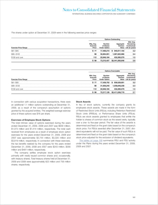 Notes to Consolidated Financial Statements
                                                                    INTERNATIONAL BUSINESS MACHINES CORPORATION AND SUBSIDIARY COMPANIES




The shares under option at December 31, 2009 were in the following exercise price ranges:


                                                                                                        Options Outstanding
                                                                                                                                     Wtd. Avg.
                                                                                      Wtg. Avg.       Number          Aggregate     Remaining
                                                                                       Exercise      of Shares          Intrinsic Contractual
Exercise Price Range                                                                      Price   Under Option             Value Life (in years)

$61– $85                                                                                 $ 77      17,468,272    $ 940,917,103              3.2
$86 – $105                                                                                  98     32,894,001     1,067,822,966             3.4
$106 and over                                                                              112     22,848,184      432,260,579              1.5
                                                                                         $ 98      73,210,457    $2,441,000,648             2.8




                                                                                                        Options Exercisable
                                                                                                                                     Wtd. Avg.
                                                                                      Wtd. Avg.       Number          Aggregate     Remaining
                                                                                       Exercise      of Shares          Intrinsic Contractual
Exercise Price Range                                                                      Price   Under Option             Value Life (in years)

$61– $85                                                                                 $ 77      17,439,702    $ 939,529,901              3.2
$86 – $105                                                                                  98     31,929,240     1,039,848,239             3.3
$106 and over                                                                              112     22,848,184      432,260,579              1.5
                                                                                         $ 98      72,217,126    $2,411,638,719             2.7




In connection with various acquisition transactions, there were         Stock Awards
an additional 1.1 million options outstanding at December 31,           In lieu of stock options, currently the company grants its
2009, as a result of the company’s assumption of options                employees stock awards. These awards are made in the form
granted by the acquired entities. The weighted-average exercise         of Restricted Stock Units (RSUs), including Retention Restricted
price of these options was $76 per share.                               Stock Units (RRSUs), or Performance Share Units (PSUs).
                                                                        RSUs are stock awards granted to employees that entitle the
Exercises of Employee Stock Options                                     holder to shares of common stock as the award vests, typically
The total intrinsic value of options exercised during the years         over a one- to five-year period. The fair value of the awards is
ended December 31, 2009, 2008 and 2007 was $639 million,                determined and fixed on the grant date based on the company’s
$1,073 million and $1,414 million, respectively. The total cash         stock price. For RSUs awarded after December 31, 2007, divi-
received from employees as a result of employee stock option            dend equivalents will not be paid. The fair value of such RSUs is
exercises for the years ended December 31, 2009, 2008 and               determined and fixed on the grant date based on the company’s
2007 was approximately $2,744 million, $3,320 million and               stock price adjusted for the exclusion of dividend equivalents.
$3,619 million, respectively. In connection with these exercises,           The tables on page 108 summarize RSU and PSU activity
the tax benefits realized by the company for the years ended            under the Plans during the years ended December 31, 2009,
December 31, 2009, 2008 and 2007 were $243 million, $356                2008 and 2007.
million and $481 million, respectively.
     The company settles employee stock option exercises
primarily with newly issued common shares and, occasionally,
with treasury shares. Total treasury shares held at December 31,
2009 and 2008 were approximately 822 million and 758 million
shares, respectively.




                                                                                                                                           107
 