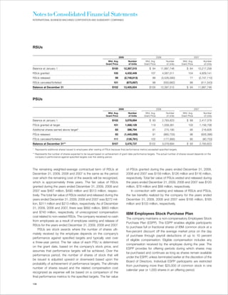 Notes to Consolidated Financial Statements
INTERNATIONAL BUSINESS MACHINES CORPORATION AND SUBSIDIARY COMPANIES




RSUs

                                                                                 2009                                2008                               2007
                                                                     Wtd. Avg.             Number       Wtd. Avg.              Number      Wtd. Avg.             Number
                                                                   Grant Price             of Units    Grant Price             of Units   Grant Price            of Units

Balance at January 1                                                     $100       12,397,515              $ 94        11,887,746             $ 84        10,217,258
RSUs granted                                                               105          4,432,449            107            4,587,011           104            4,929,141
RSUs released                                                               99          (2,748,613)            88           (3,526,580)           77       (2,747,110)
RSUs canceled/forfeited                                                    101           (675,697)             98            (550,662)            88            (511,543)
Balance at December 31                                                   $102       13,405,654              $100        12,397,515             $ 94        11,887,746



PSUs

                                                                                 2009                                2008                               2007
                                                                     Wtd. Avg.             Number       Wtd. Avg.              Number      Wtd. Avg.             Number
                                                                   Grant Price             of Units    Grant Price             of Units   Grant Price            of Units

Balance at January 1                                                     $102           3,078,694           $ 93            2,783,823          $ 89            2,417,378
PSUs granted at target                                                     101          1,568,129            119            1,058,381           103            1,156,708
Additional shares earned above target*                                      83            396,794              91             275,190             95            216,826
PSUs released                                                               83          (1,440,099)            91            (860,705)            96            (926,386)
PSUs canceled/forfeited                                                    111           (126,781)           102             (177,995)            90             (80,703)
Balance at December 31**                                                 $107           3,476,737           $102            3,078,694          $ 93            2,783,823

* Represents additional shares issued to employees after vesting of PSUs because final performance metrics exceeded specified targets.
** Represents the number of shares expected to be issued based on achievement of grant date performance targets. The actual number of shares issued depends on the
   company’s performance against specified targets over the vesting period.




The remaining weighted-average contractual term of RSUs at                               of PSUs granted during the years ended December 31, 2009,
December 31, 2009, 2008 and 2007 is the same as the period                               2008 and 2007 was $159 million, $126 million and $116 million,
over which the remaining cost of the awards will be recognized,                          respectively. Total fair value of PSUs vested and released during
which is approximately three years. The fair value of RSUs                               the years ended December 31, 2009, 2008 and 2007 was $120
granted during the years ended December 31, 2009, 2008 and                               million, $78 million and $88 million, respectively.
2007 was $467 million, $490 million and $513 million, respec-                                 In connection with vesting and release of RSUs and PSUs,
tively. The total fair value of RSUs vested and released during the                      the tax benefits realized by the company for the years ended
years ended December 31, 2009, 2008 and 2007 was $272 mil-                               December 31, 2009, 2008 and 2007 were $156 million, $165
lion, $311 million and $213 million, respectively. As of December                        million and $133 million, respectively.
31, 2009, 2008 and 2007, there was $892 million, $863 million
and $740 million, respectively, of unrecognized compensation                             IBM Employees Stock Purchase Plan
cost related to non-vested RSUs. The company received no cash
                                                                                         The company maintains a non-compensatory Employees Stock
from employees as a result of employee vesting and release of
                                                                                         Purchase Plan (ESPP). The ESPP enables eligible participants
RSUs for the years ended December 31, 2009, 2008 and 2007.
                                                                                         to purchase full or fractional shares of IBM common stock at a
    PSUs are stock awards where the number of shares ulti-
                                                                                         five-percent discount off the average market price on the day
mately received by the employee depends on the company’s
                                                                                         of purchase through payroll deductions of up to 10 percent
performance against specified targets and typically vest over
                                                                                         of eligible compensation. Eligible compensation includes any
a three-year period. The fair value of each PSU is determined
                                                                                         compensation received by the employee during the year. The
on the grant date, based on the company’s stock price, and
                                                                                         ESPP provides for offering periods during which shares may
assumes that performance targets will be achieved. Over the
                                                                                         be purchased and continues as long as shares remain available
performance period, the number of shares of stock that will
                                                                                         under the ESPP, unless terminated earlier at the discretion of the
be issued is adjusted upward or downward based upon the
                                                                                         Board of Directors. Individual ESPP participants are restricted
probability of achievement of performance targets. The ultimate
                                                                                         from purchasing more than $25,000 of common stock in one
number of shares issued and the related compensation cost
                                                                                         calendar year or 1,000 shares in an offering period.
recognized as expense will be based on a comparison of the
final performance metrics to the specified targets. The fair value

108
 