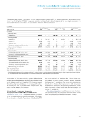 Notes to Consolidated Financial Statements
                                                                                   INTERNATIONAL BUSINESS MACHINES CORPORATION AND SUBSIDIARY COMPANIES




The following table presents a summary of the total projected benefit obligation (PBO) for defined benefit plans, accumulated postre-
tirement benefit obligation (APBO) for nonpension postretirement benefit plans (benefit obligations), fair value of plan assets and the
associated funded status recorded in the Consolidated Statement of Financial Position.

($ in millions)
                                                                            Benefit Obligations               Fair Value of Plan Assets            Funded Status*
At December 31:                                                             2009              2008              2009               2008          2009               2008

U.S. Plans:
  Overfunded plans:
     Qualified PPP                                                     $46,910           $         —      $47,269             $      —      $     359        $        —
  Underfunded plans:
     Qualified PPP                                                     $      —          $47,297          $        —          $45,918       $      —         $ (1,379)
     Excess PPP                                                            1,195             1,224                 —                 —          (1,195)          (1,224)
     Retention Plan                                                         249                   235              —                 —           (249)              (235)
     Nonpension postretirement benefit plan                                5,100             5,224                33                113         (5,067)          (5,111)
  Total underfunded U.S. plans                                         $ 6,545           $53,980          $       33          $46,031       $ (6,512)        $ (7,949)
Non-U.S. Plans:
  Overfunded plans:
     Qualified defined benefit pension plans                           $14,032           $12,586          $16,673             $14,183       $ 2,641          $ 1,598
     Nonpension postretirement benefit plans                                   7                   12               8                14              1                 3
  Total overfunded non-U.S. plans                                      $14,039           $12,598          $16,681             $14,197       $ 2,642          $ 1,601
  Underfunded plans:
     Qualified defined benefit pension plans                           $21,521           $21,179          $17,633             $14,980       $ (3,888)        $ (6,199)
     Nonqualified defined benefit pension plans                            5,755             5,406                 —                 —          (5,755)          (5,406)
     Nonpension postretirement benefit plans                                760                   596             96                 65          (664)              (532)
  Total underfunded non-U.S. plans                                     $28,036           $27,182          $17,729             $15,045       $(10,307)        $(12,137)
Total overfunded plans                                                 $60,949           $12,598          $63,950             $14,197       $ 3,001          $ 1,601
Total underfunded plans                                                $34,581           $81,162          $17,762             $61,076       $(16,819)        $(20,086)

* Funded status is recognized in the Consolidated Statement of Financial Position as follows: Asset amounts as prepaid pension assets; (Liability) amounts as compensa-
  tion and benefits (current liability) and retirement and nonpension postretirement benefit obligations (noncurrent liability).




At December 31, 2009, the company’s qualified defined benefit                            the Excess PPP and the Retention Plan. Defined benefit pen-
pension plans worldwide were 99 percent funded compared to the                           sion plans in the non-U.S. Plans consist of all plans sponsored
benefit obligations, with the U.S. qualified PPP 101 percent funded.                     by the company’s subsidiaries. The nonpension postretirement
Overall, including nonqualifed plans, the company’s defined ben-                         benefit plan in the U.S. Plan represents the U.S. Nonpension
efit pension plans were 91 percent funded, an improvement of 6                           Postretirement Benefit Plan. Nonpension postretirement benefit
points from the year-end 2008 position.                                                  plans in the non-U.S. Plans consist of all plans sponsored by the
                                                                                         company’s subsidiaries.
Defined Benefit Pension and Nonpension                                                       The tables on page 112 present the components of net peri-
Postretirement Benefit Plan Financial Information                                        odic (income)/cost of the company’s retirement-related benefit
The tables on pages 112 to 114 represent financial information                           plans recognized in Consolidated Statement of Earnings.
for the company’s retirement-related benefit plans. Defined ben-
efit pension plans in the U.S. Plans consist of the Qualified PPP,




                                                                                                                                                                     111
 