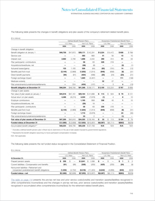 Notes to Consolidated Financial Statements
                                                                                       INTERNATIONAL BUSINESS MACHINES CORPORATION AND SUBSIDIARY COMPANIES




The following table presents the changes in benefit obligations and plan assets of the company’s retirement-related benefit plans.

($ in millions)
                                                                                 Defined Benefit Pension Plans                  Nonpension Postretirement Benefit Plans
                                                                            U.S. Plans               Non-U.S. Plans*              U.S. Plan                Non-U.S. Plans
                                                                         2009           2008        2009          2008         2009           2008         2009         2008

Change in benefit obligation:
Benefit obligation at January 1                                    $48,756        $47,673        $39,171    $ 42,291       $ 5,224       $ 5,472       $ 608        $ 769
Service cost                                                              —                —        585            660          41              55          10            10
Interest cost                                                           2,682          2,756       1,898         2,042         289             312          51            53
Plan participants’ contributions                                          —                —          58            63         228             216          —             —
Acquisitions/divestitures, net                                            —                —         (58)            (6)         —               —           (2)            (1)
Actuarial losses/(gains)                                                 155           1,183        506             (64)        (65)          (191)         14            (12)
Benefits paid from trust                                             (3,144)           (2,999)    (1,855)        (1,814)       (646)          (656)          (6)          (31)
Direct benefit payments                                                   (94)            (81)      (464)         (486)         (25)            (24)        (23)          (21)
Foreign exchange impact                                                   —                —       1,920         (3,357)         —               —         111          (146)
Medicare subsidy                                                          —                —          —              —          52              37          —             —
Plan amendments/curtailments/settlements                                  —              224        (454)         (157)          —                3          4            (13)
Benefit obligation at December 31                                  $48,354        $48,756        $41,308    $ 39,171       $ 5,100       $ 5,224       $ 767        $ 608
Change in plan assets:
Fair value of plan assets at January 1                             $45,918        $57,191        $29,164    $ 41,696       $   113       $     504     $ 79         $ 121
Actual return on plan assets                                            4,496          (8,274)     4,030         (7,678)         (1)              4          8            10
Employer contributions                                                    —                —       1,195           858         338              45           1            10
Acquisitions/divestitures, net                                            —                —         (29)           16           —               —          —             —
Plan participants’ contributions                                          —                —          58            63         228             216          —             —
Benefits paid from trust                                             (3,144)           (2,999)    (1,855)        (1,814)       (646)          (656)          (6)          (31)
Foreign exchange impact                                                   —                —       1,710         (3,978)         —               —          23            (30)
Plan amendments/curtailments/settlements                                  —                —          33               2         —               —           (1)          —
Fair value of plan assets at December 31                           $47,269        $45,918        $34,305    $ 29,164       $    33       $     113     $ 104        $ 79
Funded status at December 31                                       $ (1,085)      $ (2,838)      $ (7,003) $(10,007)       $(5,067)      $(5,111)      $(663)        $(529)
Accumulated benefit obligation**                                   $48,354        $48,756        $40,339    $ 37,759           N/A             N/A         N/A          N/A

* Excludes a defined benefit pension plan in Brazil due to restrictions on the use of plan assets imposed by governmental regulations.
** Represents the benefit obligation assuming no future participant compensation increases.
N/A—Not applicable




The following table presents the net funded status recognized in the Consolidated Statement of Financial Position.

($ in millions)
                                                                                 Defined Benefit Pension Plans                  Nonpension Postretirement Benefit Plans
                                                                            U.S. Plans               Non-U.S. Plans*              U.S. Plan                Non-U.S. Plans
At December 31:                                                          2009           2008        2009          2008         2009           2008         2009         2008

Prepaid pension assets                                              $    359       $       —     $ 2,641    $ 1,598        $     —       $       —     $     1      $       3
Current liabilities—Compensation and benefits                             (91)            (86)      (326)         (283)        (425)          (255)         (24)            (9)
Noncurrent liabilities—Retirement and
 nonpension postretirement benefit obligations                       (1,353)           (2,752)    (9,318)    (11,322)       (4,642)          (4,856)    (640)           (523)
Funded status—net                                                   $(1,085)       $(2,838)      $(7,003) $(10,007)        $(5,067)      $(5,111)      $(663)        $(529)


The table on page 114 presents the pre-tax net loss and prior service costs/(credits) and transition (assets)/liabilities recognized in
other comprehensive income/(loss) and the changes in pre-tax net loss, prior service costs/(credits) and transition (assets)/liabilities
recognized in accumulated other comprehensive income/(loss) for the retirement-related benefit plans.


                                                                                                                                                                          113
 