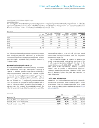 Notes to Consolidated Financial Statements
                                                                      INTERNATIONAL BUSINESS MACHINES CORPORATION AND SUBSIDIARY COMPANIES




NONPENSION POSTRETIREMENT BENEFIT PLAN
EXPECTED PAYMENTS
The following table reflects the total expected benefit payments to nonpension postretirement benefit plan participants, as well as the
expected receipt of the company’s share of the Medicare subsidy described below. These payments have been estimated based on
the same assumptions used to measure the plan’s APBO at December 31, 2009.

($ in millions)
                                                                    Less: IBM Share   Net Expected           Qualified       Nonqualified    Total Expected
                                                          U.S. Plan     of Expected       U.S. Plan    Non-U.S. Plans      Non-U.S. Plans            Benefit
                                                          Payments Medicare Subsidy      Payments          Payments            Payments           Payments

2010                                                       $ 499              $(27)        $ 472                  $ 11             $ 24               $ 507
2011                                                          492              (28)           464                    15               25                 503
2012                                                          458              (28)           430                    16               26                 472
2013                                                          440              (28)           412                    18               27                 457
2014                                                          431               —             431                    20               28                 479
2015 – 2019                                                $2,113               —          $2,113                   135             154                2,402




The 2010 expected benefit payments to nonpension postretire-              years ended December 31, 2009 and 2008, which was utilized
ment benefit plan participants not covered by the respective              to reduce the company contributions to the U.S. nonpension
plan assets represent a component of compensation and ben-                postretirement benefit plan.
efits, within current liabilities, in the Consolidated Statement of            The company has included the impact of its portion of the
Financial Position.                                                       subsidy in the determination of net periodic cost and APBO for
                                                                          the U.S. nonpension postretirement benefit plan at and for the
                                                                          years ended December 31, 2009, 2008 and 2007. The impact
Medicare Prescription Drug Act
                                                                          of the subsidy resulted in a reduction in APBO of $100 million
In connection with the Medicare Prescription Drug Improvement
                                                                          and $127 million at December 31, 2009 and 2008, respectively.
and Modernization Act of 2003, the company is expected to
                                                                          The impact of the subsidy resulted in a reduction in 2009, 2008
continue to receive a federal subsidy of approximately $229
                                                                          and 2007 net periodic cost of $28 million, $40 million and $36
million to subsidize the prescription drug coverage provided
                                                                          million, respectively.
by the U.S. nonpension postretirement benefit plan, which is
expected to extend until 2013. Approximately $111 million of
the subsidy will be used by the company to reduce its obligation          Other Plan Information
and cost related to the U.S. nonpension postretirement benefit            The following table presents information for defined benefit pen-
plan. The company will contribute the remaining subsidy of $118           sion plans with accumulated benefit obligations (ABO) in excess
million to the plan in order to reduce contributions required by          of plan assets. For a more detailed presentation of the funded
the participants. The company received a total subsidy of $45             status of the company’s defined benefit pension plans, see the
million for prescription drug-related coverage during each of the         table on page 113.


( $ in millions)
                                                                                                      2009                                  2008
                                                                                          Benefit                                Benefit
At December 31:                                                                         Obligation           Plan Assets       Obligation          Plan Assets

Plans with PBO in excess of plan assets                                                   $28,720              $17,633          $75,341             $60,898
Plans with ABO in excess of plan assets                                                    27,996                17,561          73,939               60,630
Plans with assets in excess of PBO                                                         60,942                63,942          12,586               14,183




                                                                                                                                                          121
 