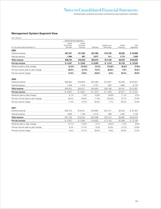 Notes to Consolidated Financial Statements
                                                   INTERNATIONAL BUSINESS MACHINES CORPORATION AND SUBSIDIARY COMPANIES




Management System Segment View
($ in millions)
                                      Global Services Segments
                                          Global          Global
                                     Technology         Business                   Systems and        Global        Total
For the year ended December 31:         Services        Services      Software      Technology     Financing    Segments

2009:
External revenue                      $37,347          $17,653       $21,396         $ 16,190       $2,302      $ 94,889
Internal revenue                         1,386              887         2,677             911        1,774         7,635
Total revenue                         $38,734          $18,540       $24,073          $17,102       $4,076      $102,524
Pre-tax income                        $ 5,537          $ 2,555       $ 8,095          $ 1,419       $1,730      $ 19,335
Revenue year-to-year change                (5.1)%         (10.3)%         (3.1)%         (15.2)%       (8.4)%        (7.6)%
Pre-tax income year-to-year change         20.2%            (4.7)%       14.4%           (8.5)%         7.0%        10.3%
Pre-tax income margin                      14.3%           13.8%         33.6%            8.3%         42.4%        18.9%


2008:
External revenue                      $39,264          $19,628       $22,089         $ 19,287       $2,559      $102,827
Internal revenue                         1,546           1,044         2,761              882        1,892         8,125
Total revenue                         $40,810          $20,671       $24,850         $20,169        $4,451      $110,951
Pre-tax income                        $ 4,607          $ 2,681       $ 7,075         $ 1,550        $1,617      $ 17,531
Revenue year-to-year change                 8.1%            7.5%         10.9%            (9.6)%       11.7%         5.0%
Pre-tax income year-to-year change        29.5%            29.9%         17.9%           (28.0)%       16.7%        15.6%
Pre-tax income margin                     11.3%            13.0%         28.5%            7.7%         36.3%        15.8%


2007:
External revenue                      $36,103          $18,041       $19,982         $21,317        $2,502      $ 97,944
Internal revenue                         1,636           1,193         2,416              998        1,482         7,726
Total revenue                         $37,739          $19,234       $22,398         $22,315        $3,984      $105,670
Pre-tax income                        $ 3,557          $ 2,064       $ 6,002         $ 2,153        $1,386      $ 15,163
Revenue year-to-year change               10.7%            10.9%          9.7%            (3.6)%        2.4%         6.9%
Pre-tax income year-to-year change          8.2%           21.0%          9.3%           23.8%         (4.7)%       10.8%
Pre-tax income margin                       9.4%           10.7%         26.8%            9.6%         34.8%        14.3%




                                                                                                                     123
 