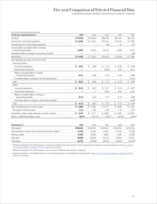 Five-year Comparison of Selected Financial Data
                                                                                    INTERNATIONAL BUSINESS MACHINES CORPORATION AND SUBSIDIARY COMPANIES




($ in millions except per share amounts)
For the year ended December 31:                                                                2009               2008            2007             2006              2005

Revenue                                                                                  $ 95,758           $103,630        $98,786          $91,424           $91,134
Income from continuing operations                                                        $ 13,425           $ 12,334        $10,418          $ 9,416           $ 7,994
Income/(loss) from discontinued operations                                                       —                  —              (00)             76                (24)
Income before cumulative effect of change
  in accounting principle                                                                    13,425             12,334       10,418               9,492             7,970
Cumulative effect of change in accounting principle**                                            —                  —               —                —                (36)
Net income                                                                               $ 13,425           $ 12,334        $10,418          $ 9,492           $ 7,934
Earnings/(loss) per share of common stock:
  Assuming dilution:
    Continuing operations                                                                $    10.01         $     8.89*     $     7.15*      $     6.05*       $     4.90*
    Discontinued operations                                                                      —                  —            (0.00)            0.05             (0.01)
    Before cumulative effect of change
     in accounting principle                                                                  10.01               8.89*           7.15*            6.10*             4.89*
    Cumulative effect of change in accounting principle**                                        —                  —               —                —              (0.02)
  Total                                                                                  $    10.01         $     8.89*     $     7.15*      $     6.10*       $     4.86*
  Basic:
    Continuing operations                                                                $    10.12         $     9.02*     $     7.27*      $     6.13*       $     4.97*
    Discontinued operations                                                                      —                  —            (0.00)            0.05             (0.02)
    Before cumulative effect of change in
     accounting principle                                                                     10.12               9.02*           7.27*            6.18*             4.96*
    Cumulative effect of change in accounting principle**                                        —                  —               —                —              (0.02)
  Total                                                                                  $    10.12         $     9.02*     $     7.27*      $    6.18*        $     4.94*
Cash dividends paid on common stock                                                      $    2,860         $    2,585      $ 2,147          $ 1,683           $ 1,250
  Per share of common stock                                                                    2.15               1.90            1.50             1.10              0.78
Investment in plant, rental machines and other property                                  $    3,447         $    4,171      $ 4,630          $ 4,362           $ 3,842
Return on IBM stockholders’ equity                                                             80.4%              48.7%+          42.6%+           29.3%+            25.8%+



At December 31:                                                                                2009               2008            2007             2006              2005

Total assets                                                                             $109,022           $109,524       $120,431         $103,234         $105,748
Net investment in plant, rental machines and other property                                  14,165             14,305       15,081              14,440         13,756
Working capital                                                                              12,933              6,568           8,867            4,569         10,509
Total debt                                                                                   26,099             33,926       35,274              22,682         22,641
Total equity                                                                                 22,755             13,584+         28,615+          28,635+           33,209+

* Reflects the adoption of the FASB guidance in determining whether instruments granted in share-based payment transactions are participating securities. See note B,
  “Accounting Changes,” on pages 79 to 82 for additional information.
** Reflects the adoption of the FASB guidance in accounting for conditional asset retirement obligations.
+ Reflects the adoption of the FASB guidance on noncontrolling interests in consolidated financial statements. See note B, “Accounting Changes,” on pages 79 to 82 for
  additional information.




                                                                                                                                                                      127
 