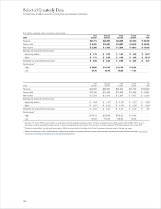 Selected Quarterly Data
INTERNATIONAL BUSINESS MACHINES CORPORATION AND SUBSIDIARY COMPANIES




($ in millions except per share amounts and stock prices)
                                                                                              First           Second              Third           Fourth              Full
2009:                                                                                       Quarter           Quarter           Quarter          Quarter             Year

Revenue                                                                                  $21,711          $23,250           $23,566           $27,230         $ 95,758
Gross profit                                                                             $ 9,431          $10,581           $10,627           $13,145         $ 43,785
Net income                                                                               $ 2,295          $ 3,103           $ 3,214           $ 4,813         $ 13,425
Earnings per share of common stock:
  Assuming dilution                                                                      $     1.70       $     2.32        $     2.40        $     3.59      $     10.01*
  Basic                                                                                  $     1.71       $     2.34        $     2.44        $     3.65      $     10.12*
Dividends per share of common stock                                                      $     0.50       $     0.55        $     0.55        $     0.55      $      2.15
Stock prices:**
  High                                                                                   $ 99.86          $110.62           $122.88          $132.85
  Low                                                                                        81.76             95.70             99.50           117.31




                                                                                               First          Second              Third            Fourth             Full
2008:                                                                                        Quarter          Quarter           Quarter           Quarter            Year

Revenue                                                                                 $24,502           $26,820           $25,302          $27,006         $103,630
Gross profit                                                                            $10,166           $11,599           $10,959          $12,936         $ 45,661
Net income                                                                              $ 2,319           $ 2,765           $ 2,824          $ 4,427         $ 12,334
Earnings per share of common stock:
  Assuming dilution                                                                     $      1.64+      $     1.97+       $     2.04+      $      3.27+    $      8.89+
  Basic                                                                                 $      1.67+      $     2.01+       $     2.08+      $      3.29+    $      9.02+
Dividends per share of common stock                                                     $      0.40       $     0.50        $     0.50       $      0.50     $      1.90
Stock prices:**
  High                                                                                  $119.78           $129.99           $130.92          $116.80
  Low                                                                                        97.04            113.86            109.95            69.50

* Earnings Per Share (EPS) in each quarter is computed using the weighted-average number of shares outstanding during that quarter while EPS for the full year is
  computed using the weighted-average number of shares outstanding during the year. Thus, the sum of the four quarter’s EPS does not equal the full-year EPS.
** The stock prices reflect the high and low prices for IBM’s common stock on the New York Stock Exchange composite tape for the last two years.
+ Reflects the adoption of the FASB guidance in determining whether instruments granted in share-based payment transactions are participating securities. See note B,
  “Accounting Changes,” on pages 79 to 82 for additional information.




128
 