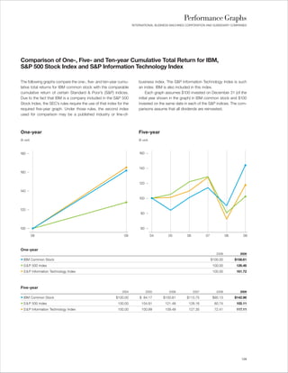 Performance Graphs
                                                                           INTERNATIONAL BUSINESS MACHINES CORPORATION AND SUBSIDIARY COMPANIES




     150

     Comparison of One-, Five- and Ten-year Cumulative Total Return for IBM,
     S&P 500 Stock Index and S&P Information Technology Index
     120



     The following graphs compare the one-, five- and ten-year cumu-
      90                                                                       business index. The S&P Information Technology Index is such
     lative total returns for IBM common stock with the comparable             an index. IBM is also included in this index.
     cumulative return of certain Standard & Poor’s (S&P) indices.                  Each graph assumes $100 invested on December 31 (of the
      60
     Due to the fact that IBM is a company included in the S&P 500             initial year shown in the graph) in IBM common stock and $100
     Stock Index, the SEC’s rules require the use of that index for the        invested on the same date in each of the S&P indices. The com-
     required five-year graph. Under those rules, the second index             parisons assume that all dividends are reinvested.
      30
     used for comparison may be a published industry or line-of-


       0

00
     One-year
         99
         01              00
                         02            01
                                       03         04
                                                  02           05
                                                               03
                                                                               Five-year
                                                                              04
                                                                              06       05
                                                                                       07               06
                                                                                                        08              07
                                                                                                                        09              08               09
     ($ usd)                                                                   ($ usd)



     180                                                                       160                      160



                                                                               140                      140
     160


                                                                               120                      120

     140

                                                                               100                      100


     120
                                                                                80                       80



     100                                                                        60                       60

               08                           09                       09                  04     05            06 04          07 05          08 06        09 07   08   09



     One-year
                                                                                                                                     2008              2009

     • IBM Common Stock                                                                                                        $100.00              $158.61
     • S & P 500 Index                                                                                                          100.00               126.46
     • S & P Information Technology Index                                                                                       100.00               161.72



     Five-year
                                                                    2004             2005        2006            2007                2008              2009

     • IBM Common Stock                                        $100.00         $ 84.17        $100.81         $113.75           $90.13              $142.96
     • S & P 500 Index                                          100.00             104.91      121.48          128.16            80.74               102.11
     • S & P Information Technology Index                       100.00             100.99      109.49          127.35            72.41               117.11




                                                                                                                                                        129
 