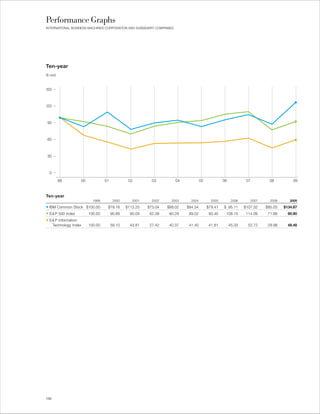 Performance Graphs
INTERNATIONAL BUSINESS MACHINES CORPORATION AND SUBSIDIARY COMPANIES




Ten-year
($ usd)



150



120



 90



 60



 30



  0

          99          00            01            02         03              04            05            06             07          08               09



Ten-year
180                   1999                2000      2001     2002          2003     2004          2005   1602006          2007      2008           2009

• IBM Common Stock $100.00           $79.16      $113.20   $73.04        $88.02   $94.34        $79.41   $ 95.11       $107.32    $85.03        $134.87
• S & P 500 Index          100.00        90.89     80.09    62.39         80.29    89.02         93.40    108.15        114.09     71.88          90.90
                                                                                                         140
• S & P Information
160
      Technology Index     100.00        59.10     43.81    27.42         40.37    41.40         41.81        45.33      52.72     29.98          48.48

                                                                                                         120

140

                                                                                                         100


120
                                                                                                          80



100                                                                                                       60

          08                                                        09                                            04         05            06             07   0




130
 